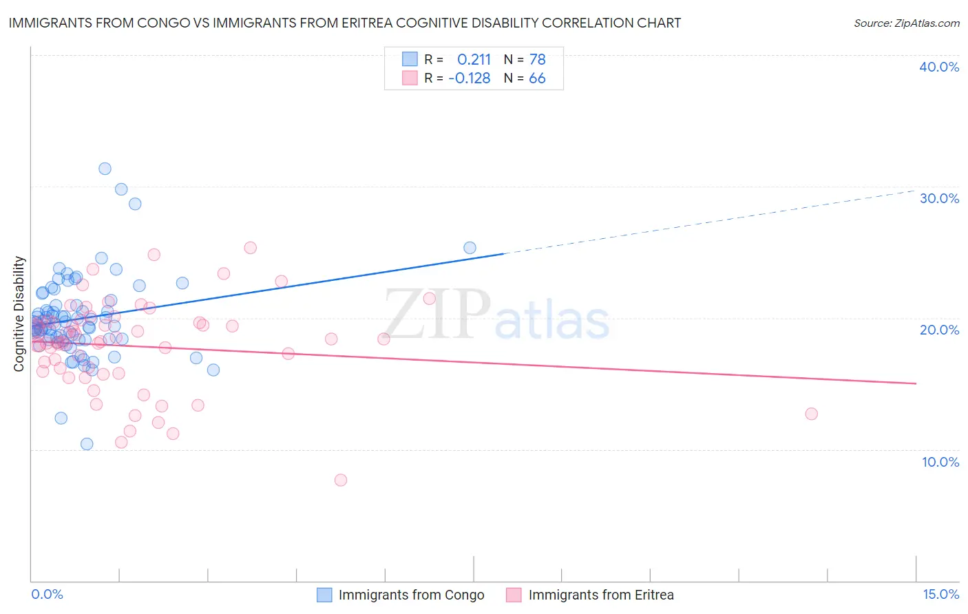 Immigrants from Congo vs Immigrants from Eritrea Cognitive Disability