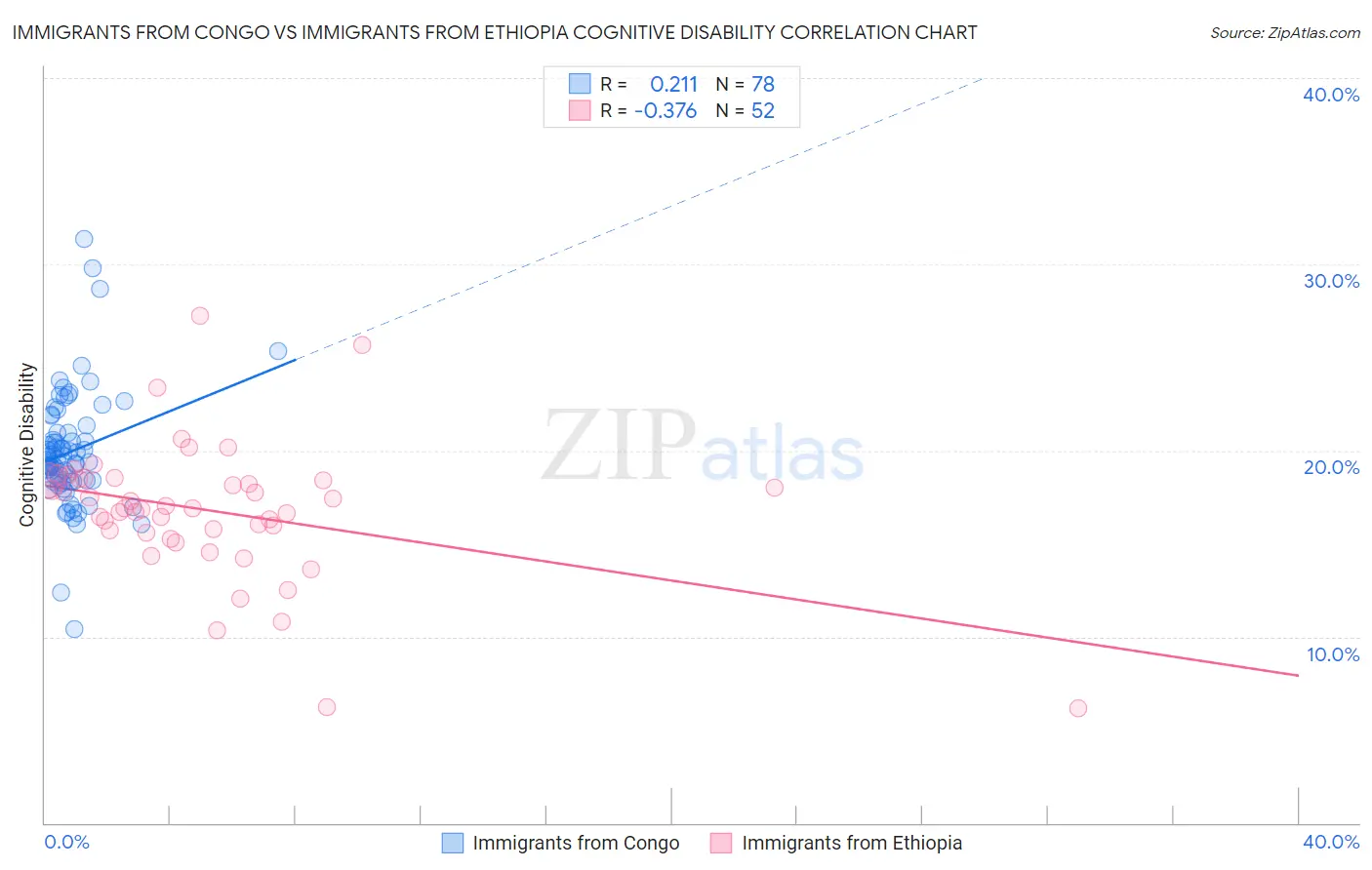 Immigrants from Congo vs Immigrants from Ethiopia Cognitive Disability