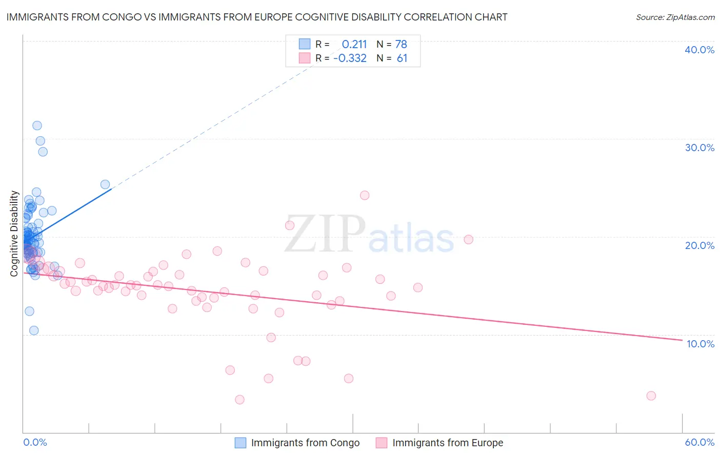 Immigrants from Congo vs Immigrants from Europe Cognitive Disability