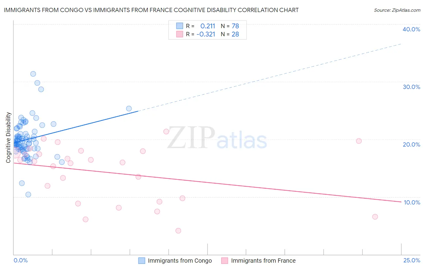 Immigrants from Congo vs Immigrants from France Cognitive Disability