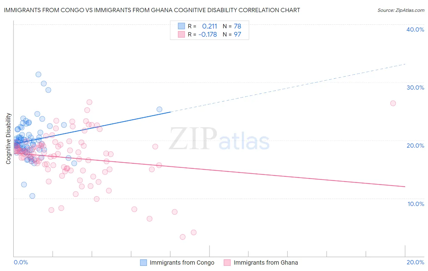 Immigrants from Congo vs Immigrants from Ghana Cognitive Disability