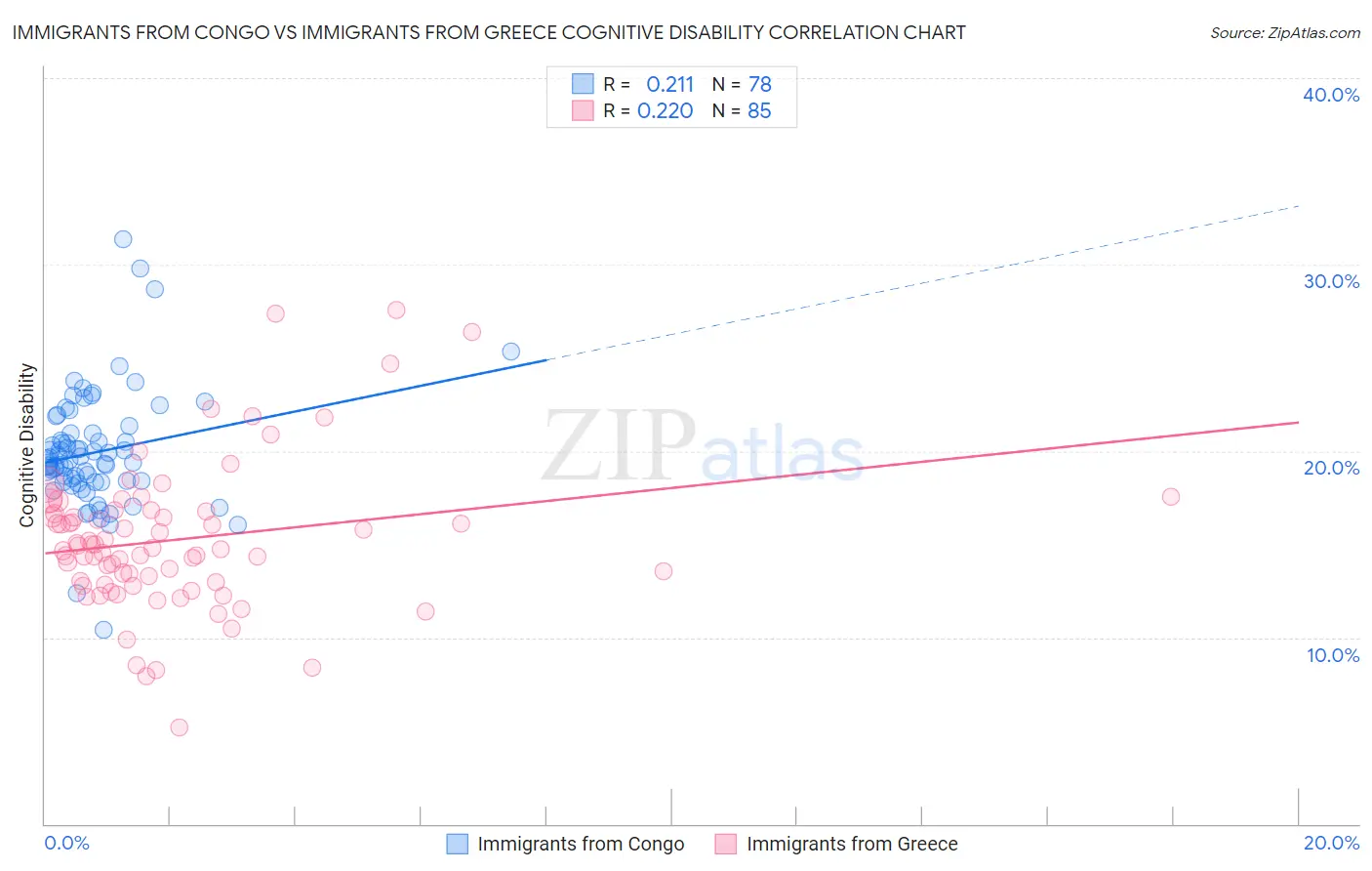 Immigrants from Congo vs Immigrants from Greece Cognitive Disability