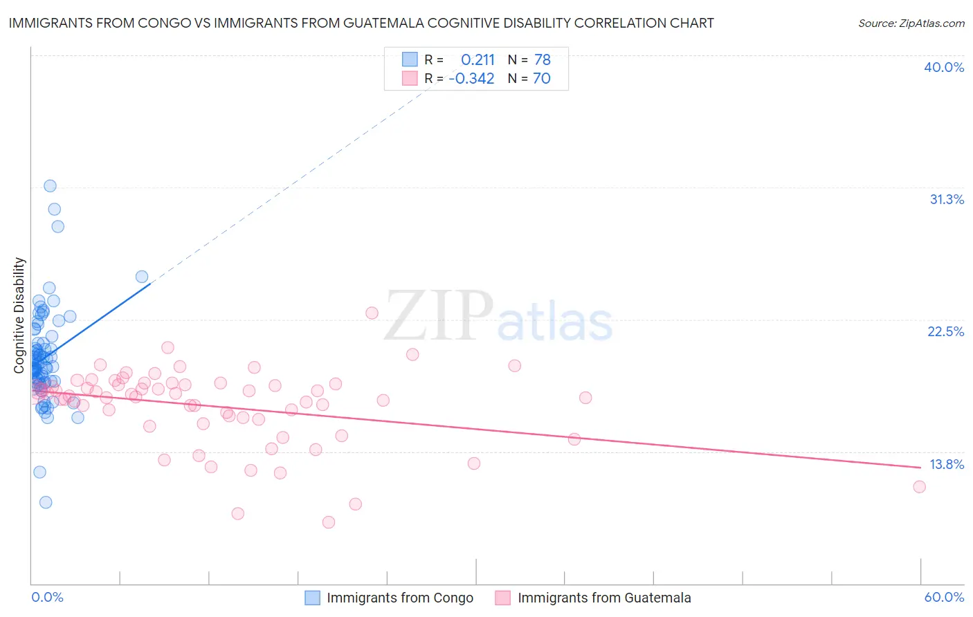 Immigrants from Congo vs Immigrants from Guatemala Cognitive Disability