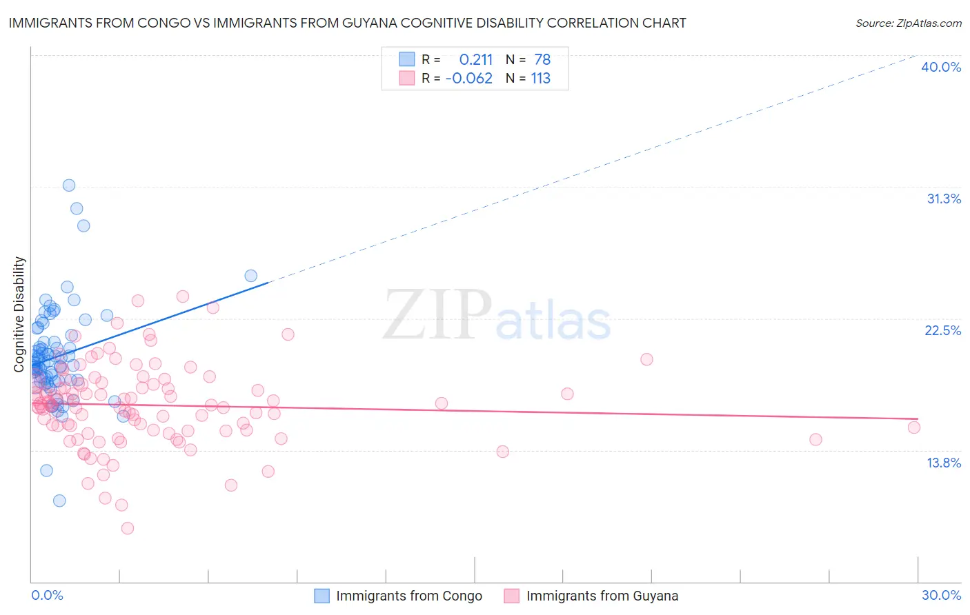 Immigrants from Congo vs Immigrants from Guyana Cognitive Disability