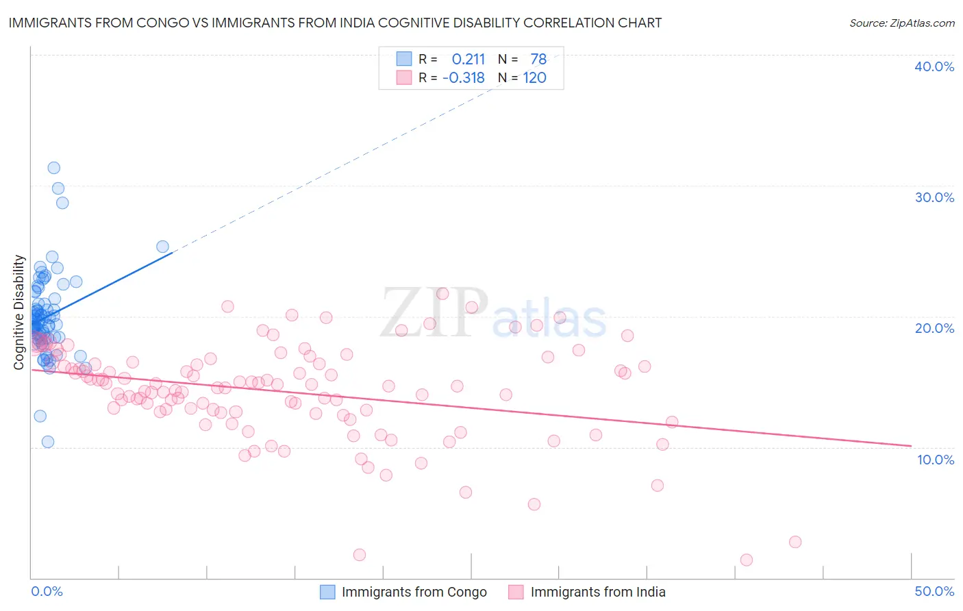 Immigrants from Congo vs Immigrants from India Cognitive Disability