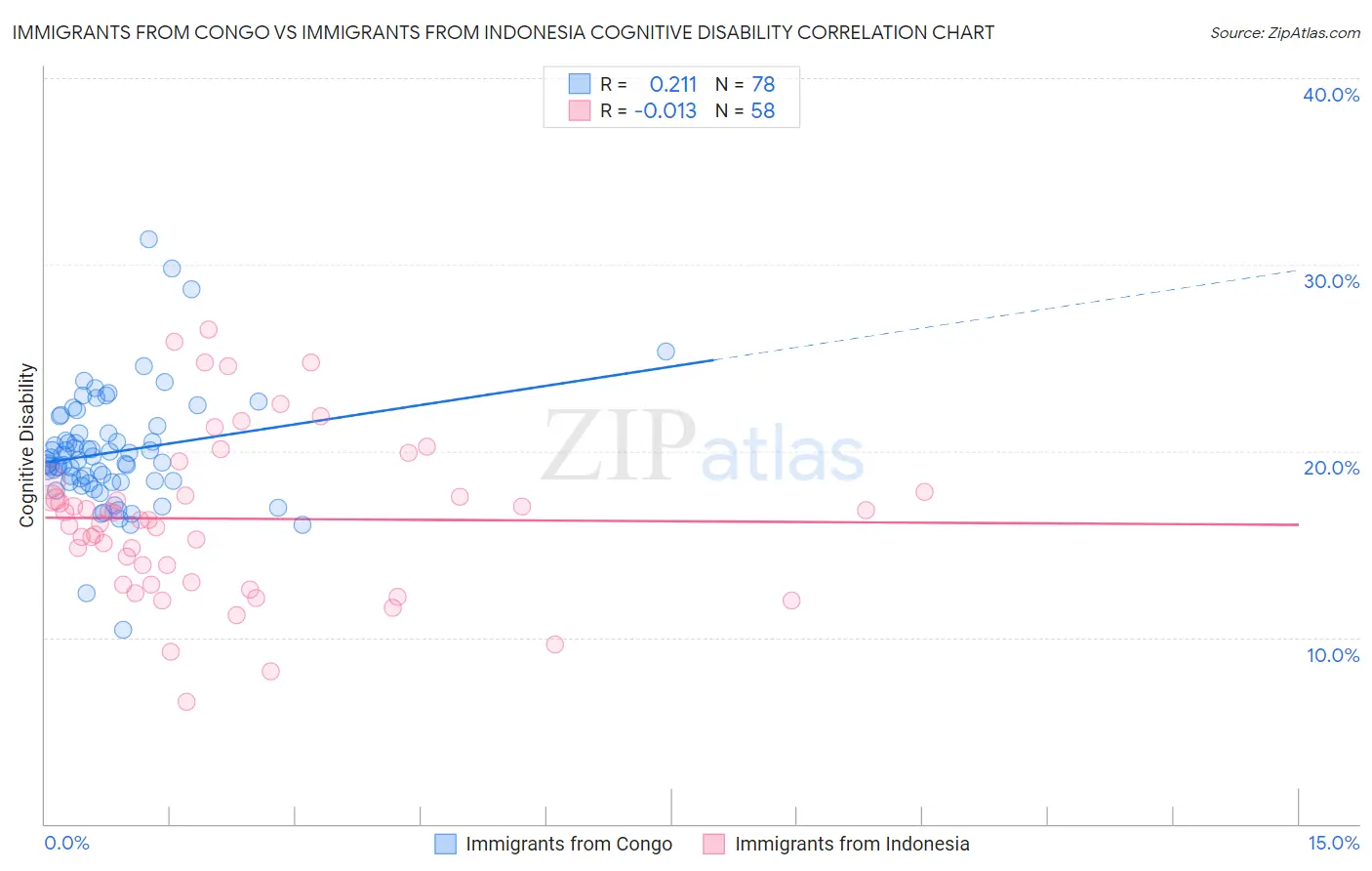 Immigrants from Congo vs Immigrants from Indonesia Cognitive Disability