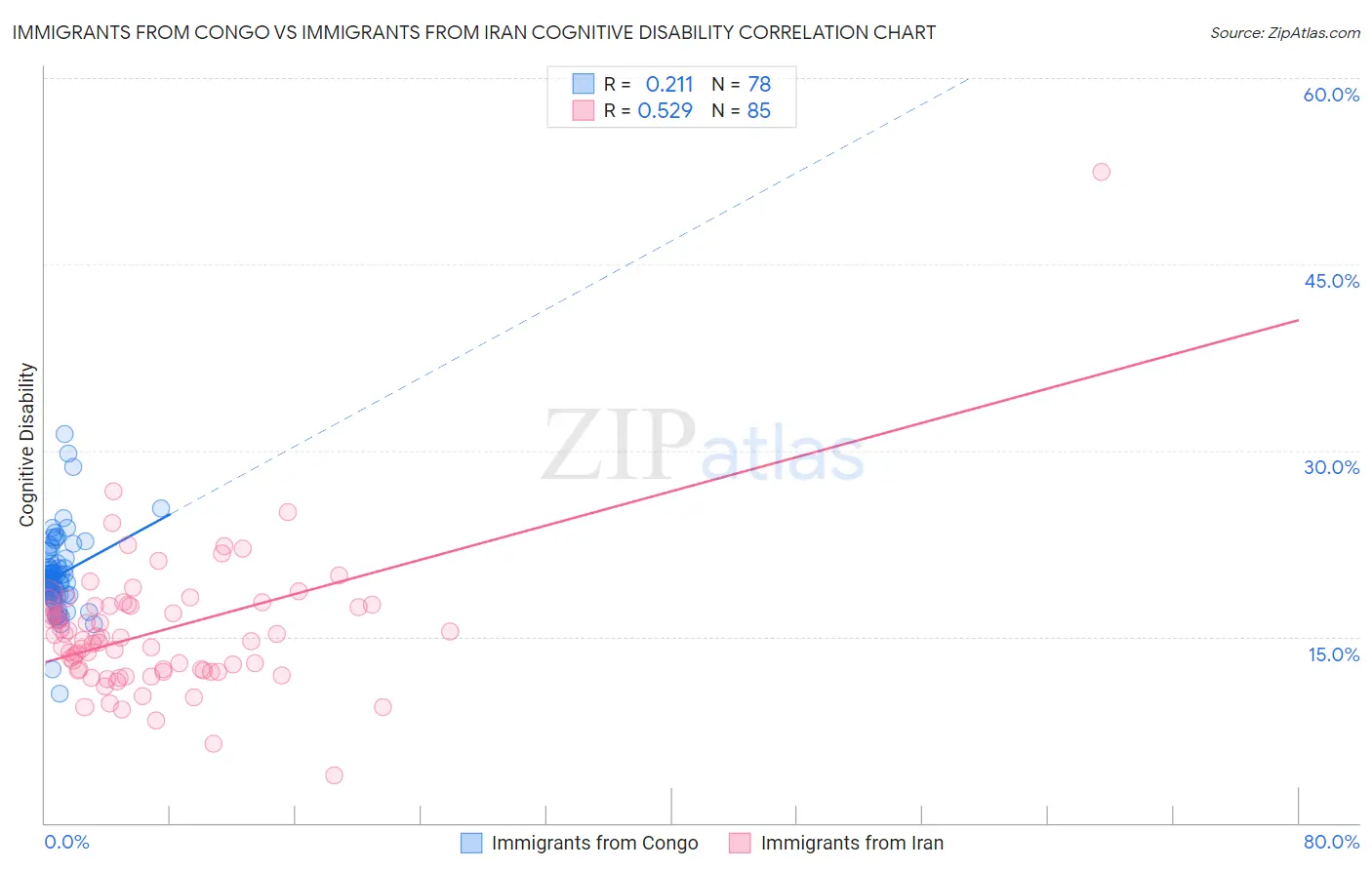 Immigrants from Congo vs Immigrants from Iran Cognitive Disability