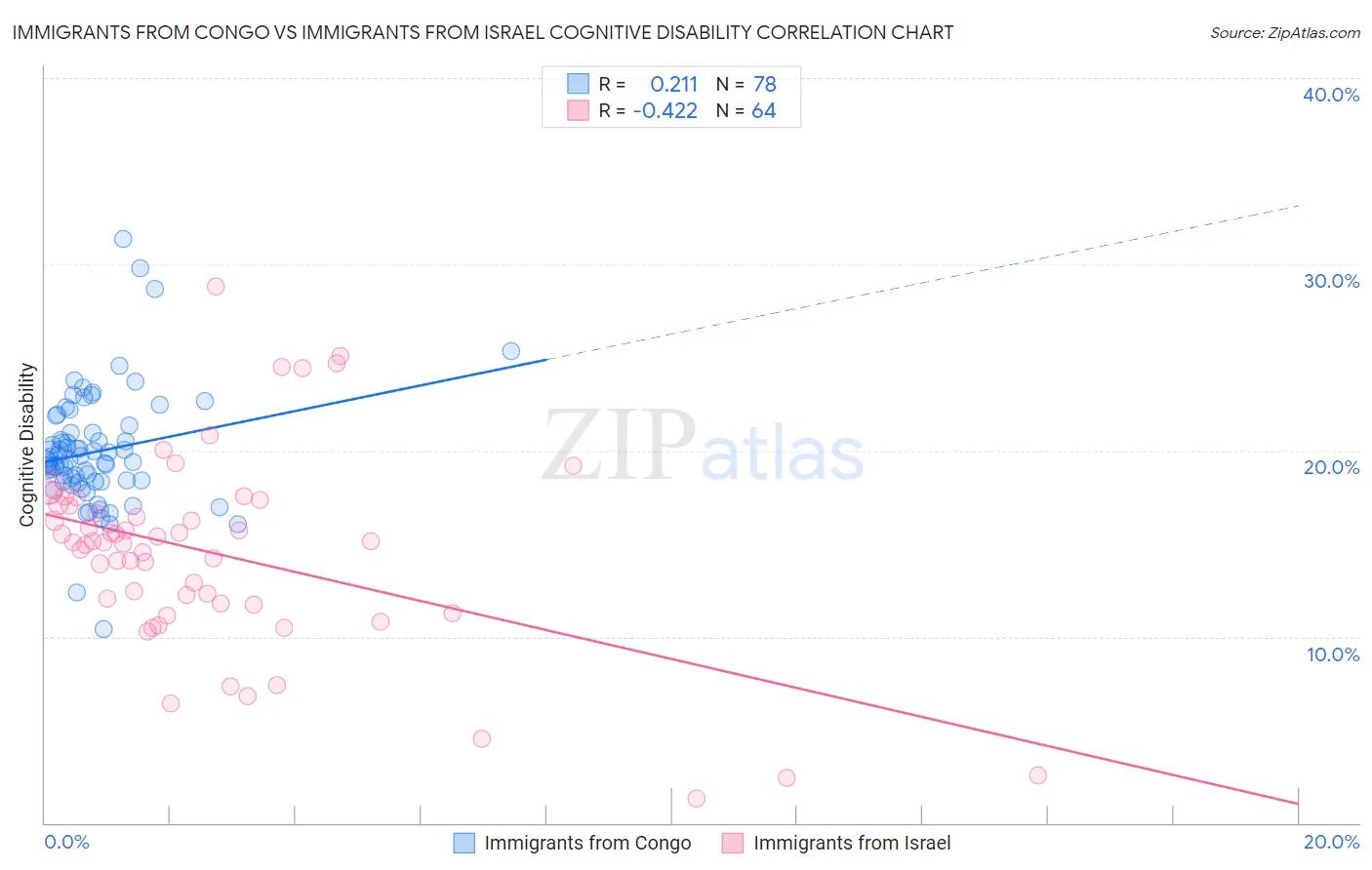 Immigrants from Congo vs Immigrants from Israel Cognitive Disability