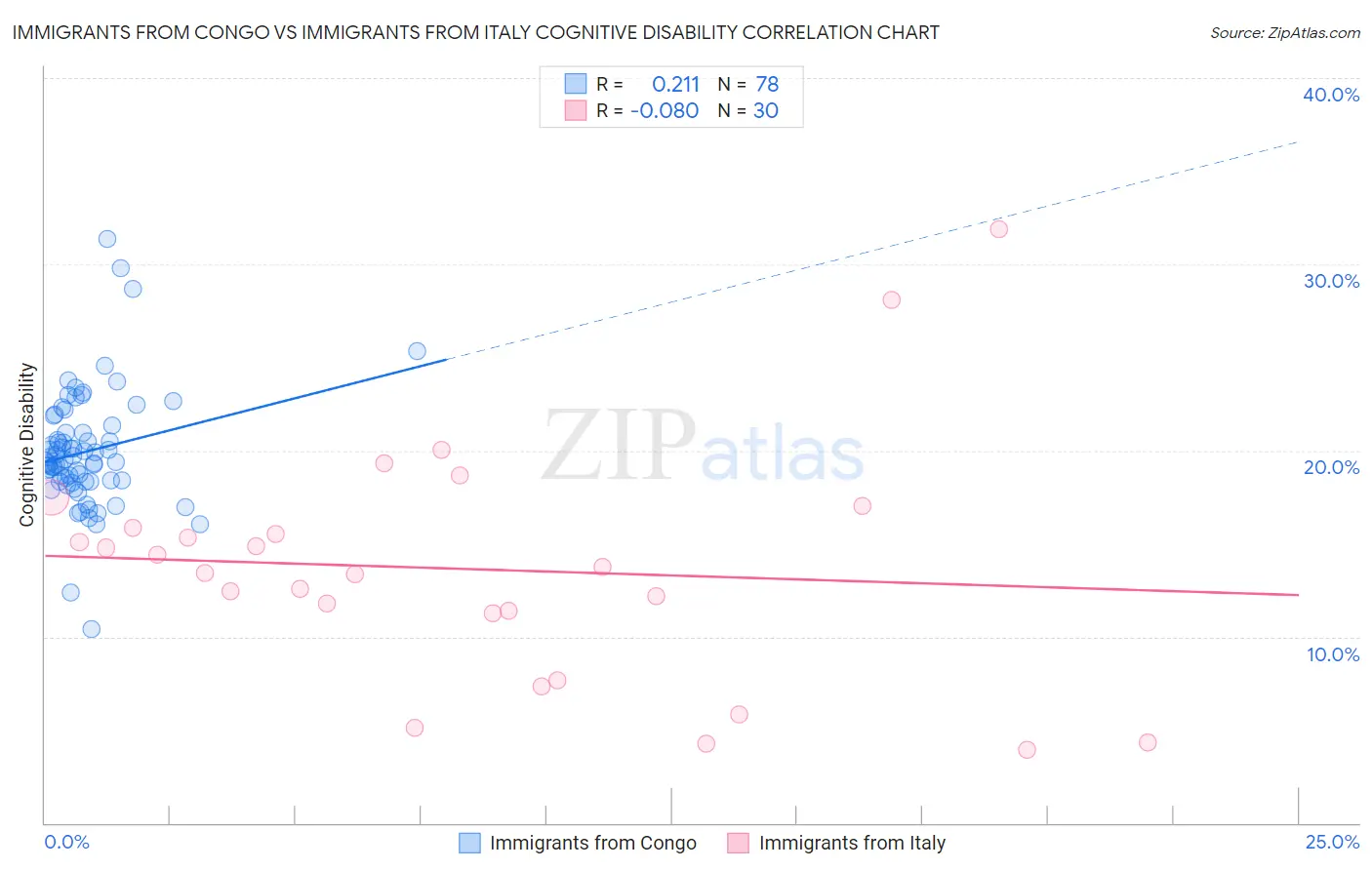 Immigrants from Congo vs Immigrants from Italy Cognitive Disability