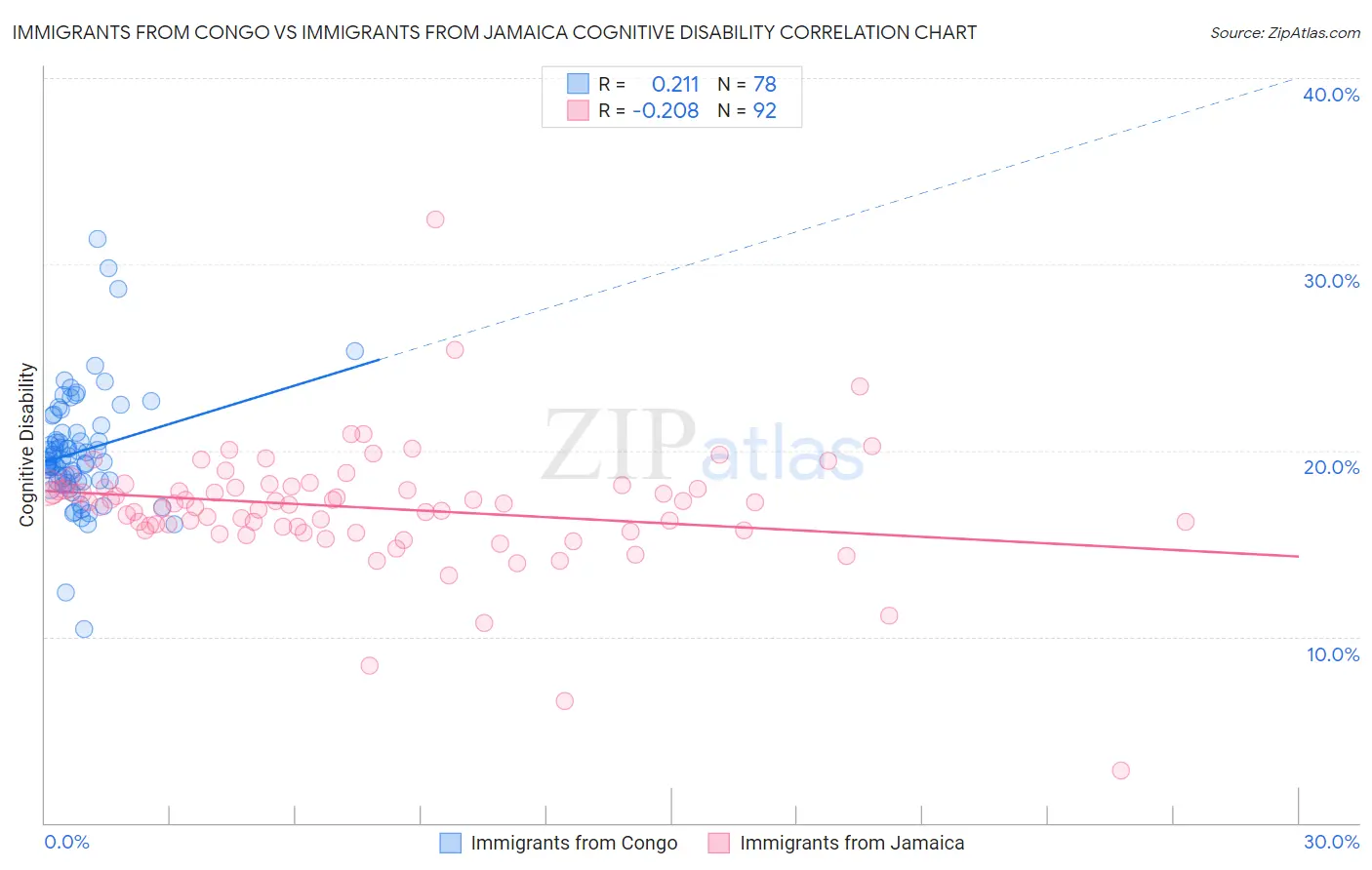 Immigrants from Congo vs Immigrants from Jamaica Cognitive Disability