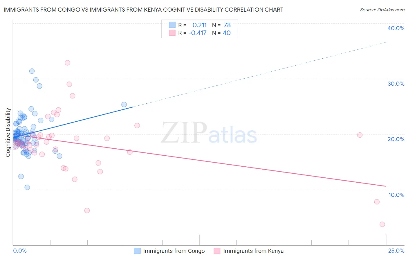 Immigrants from Congo vs Immigrants from Kenya Cognitive Disability