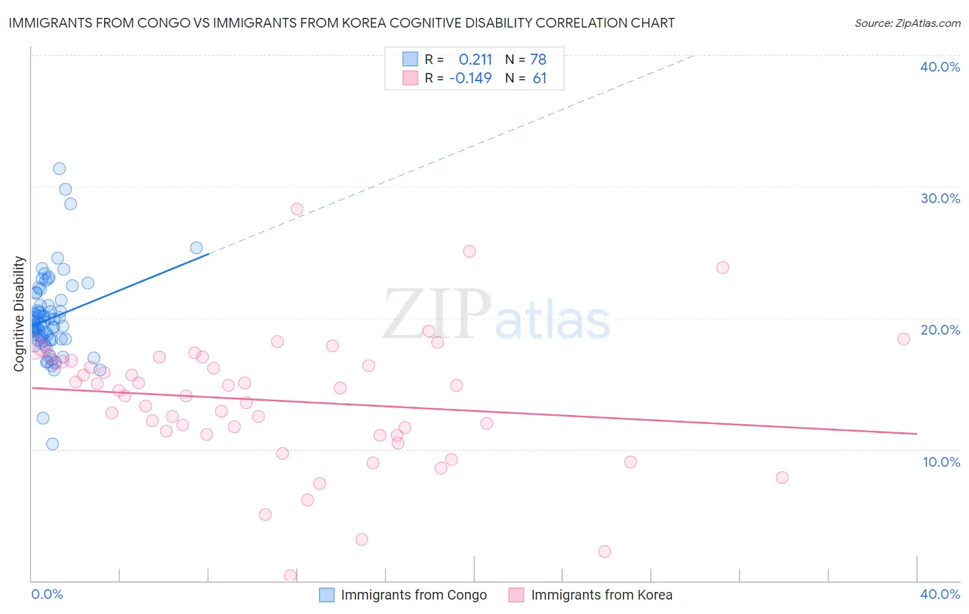 Immigrants from Congo vs Immigrants from Korea Cognitive Disability