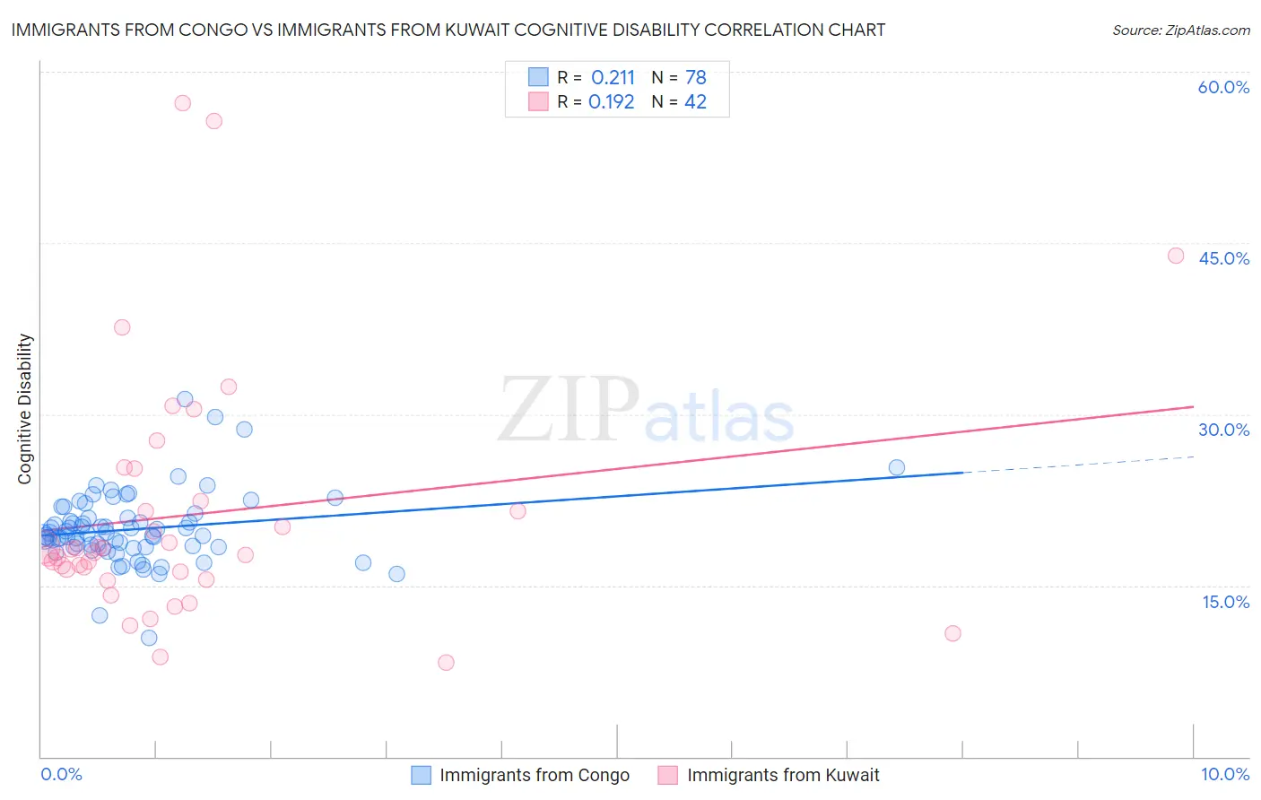 Immigrants from Congo vs Immigrants from Kuwait Cognitive Disability