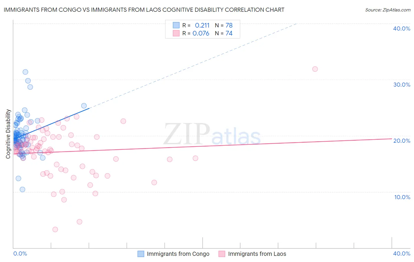 Immigrants from Congo vs Immigrants from Laos Cognitive Disability