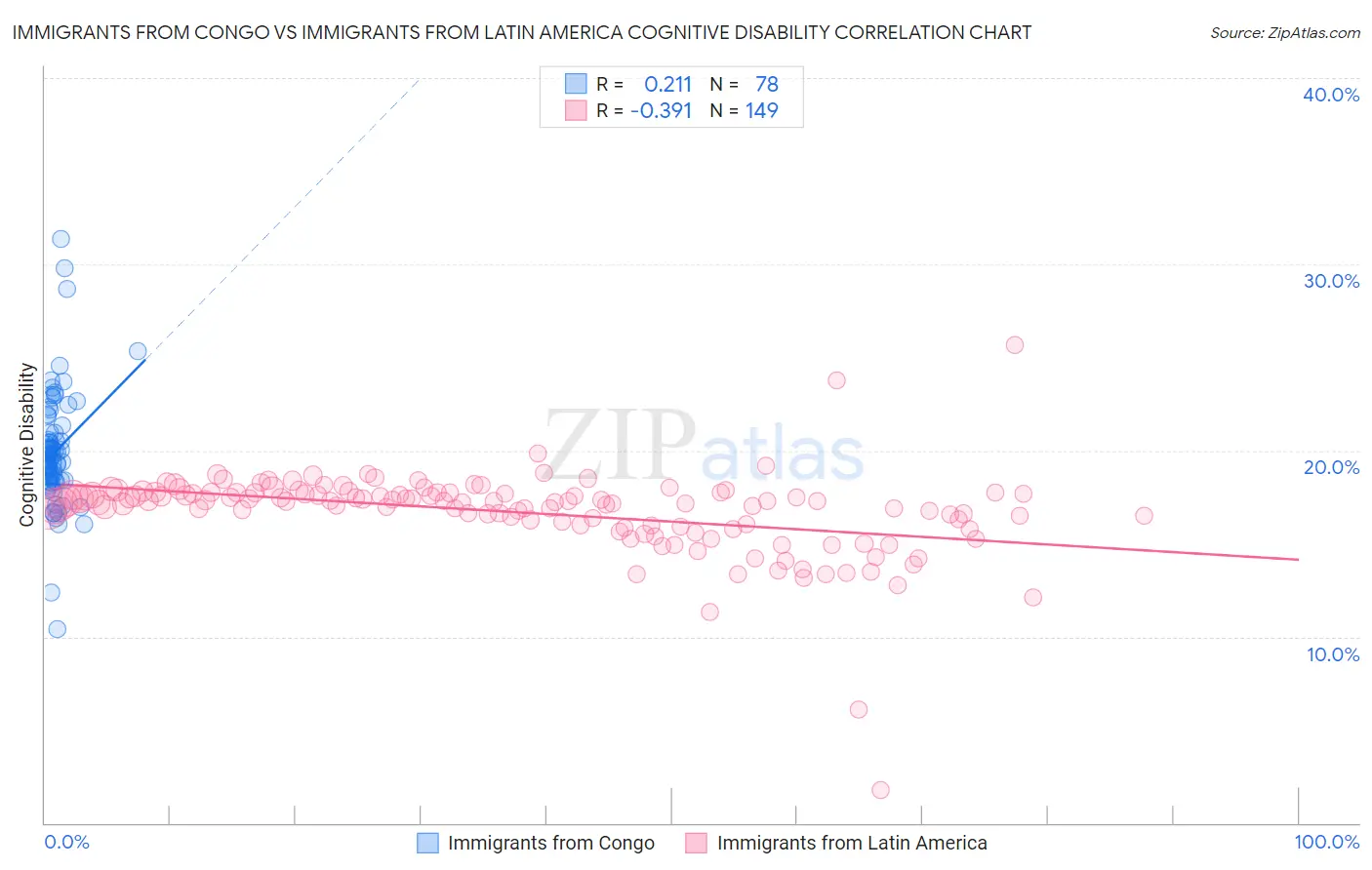 Immigrants from Congo vs Immigrants from Latin America Cognitive Disability