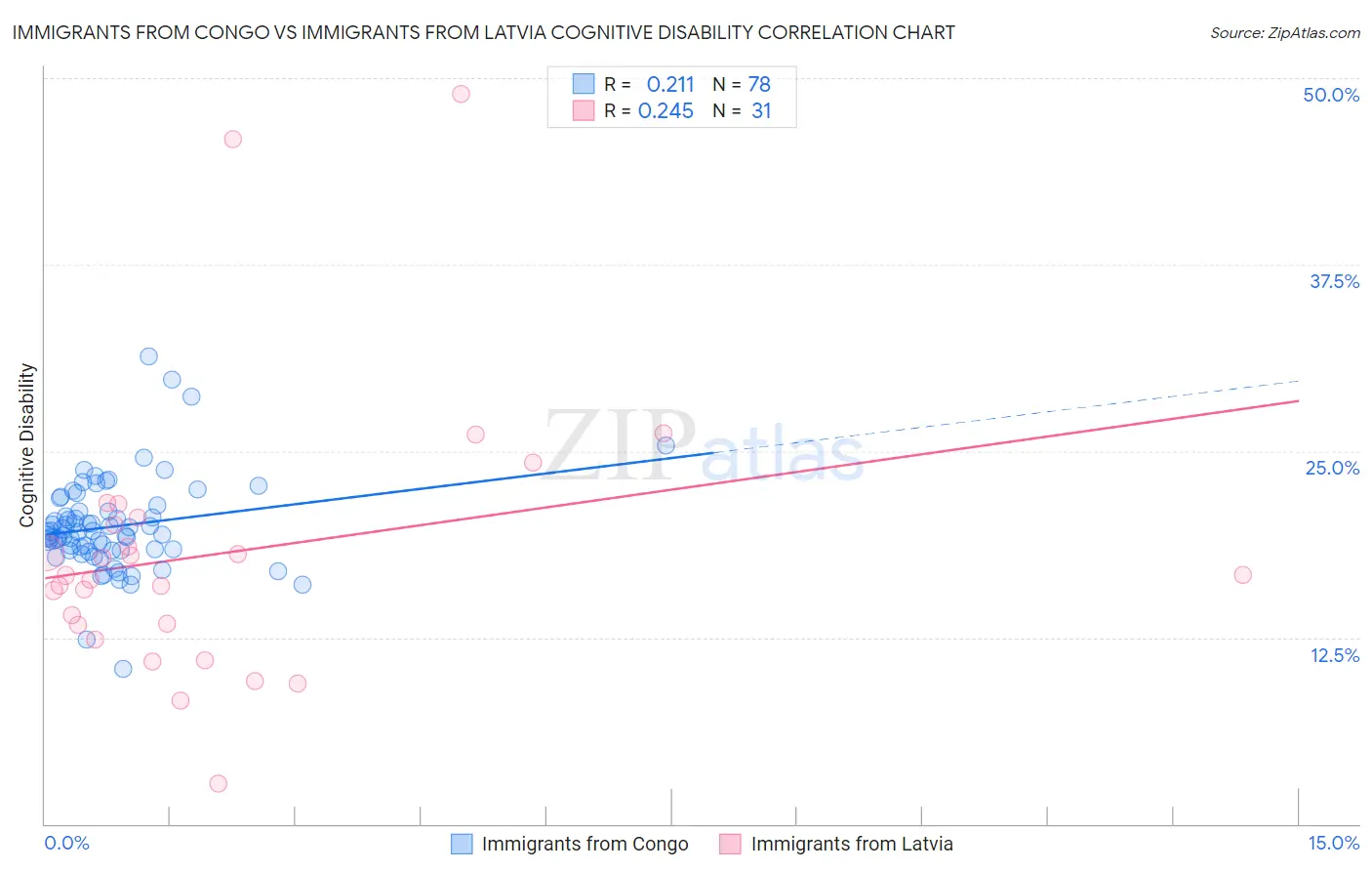 Immigrants from Congo vs Immigrants from Latvia Cognitive Disability