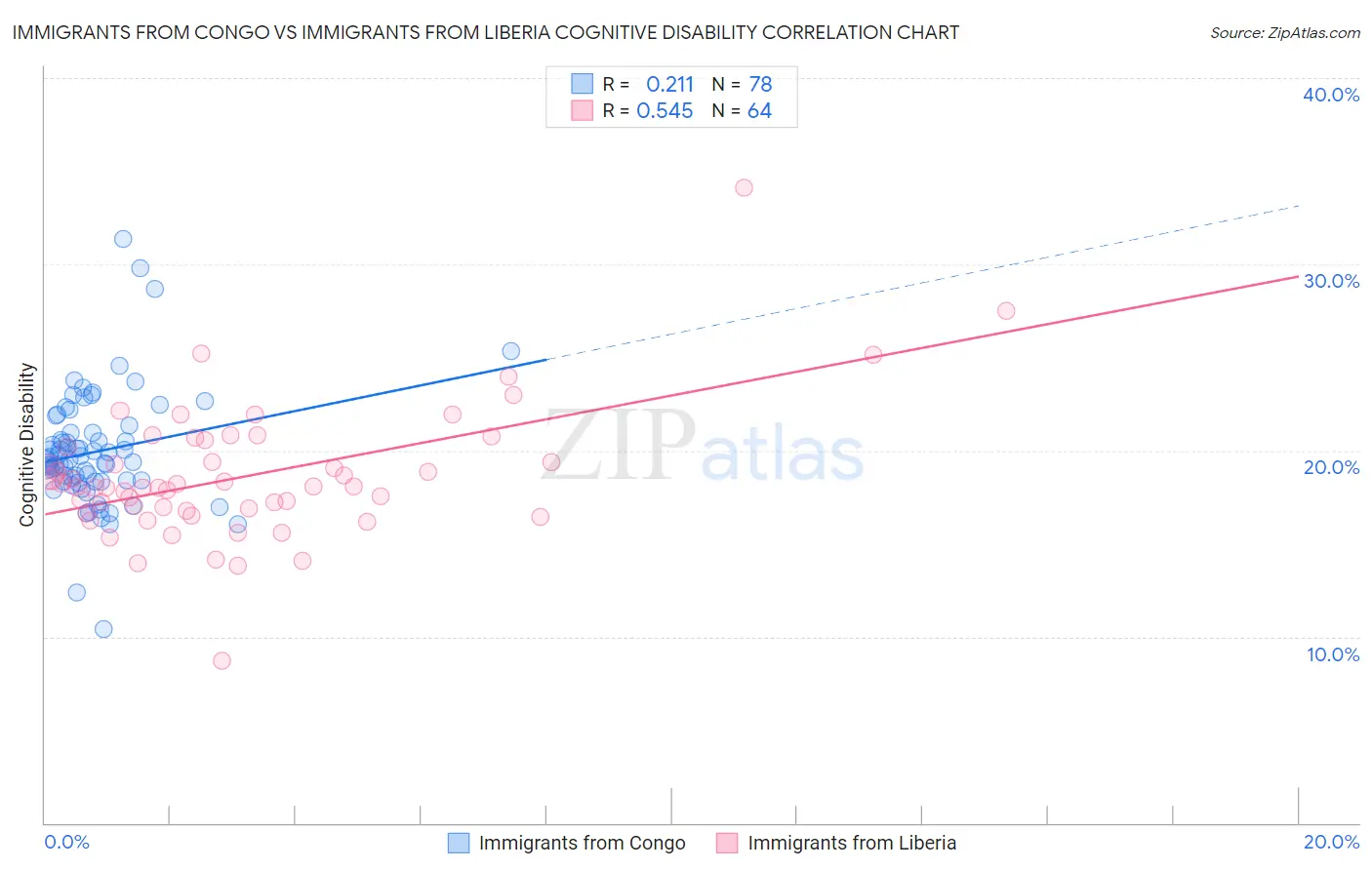 Immigrants from Congo vs Immigrants from Liberia Cognitive Disability