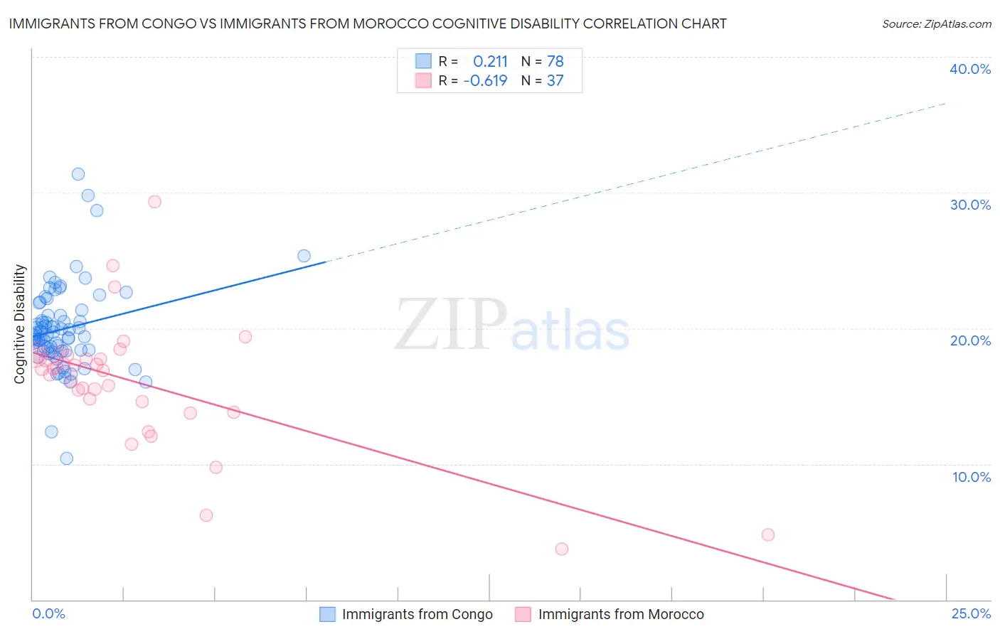 Immigrants from Congo vs Immigrants from Morocco Cognitive Disability