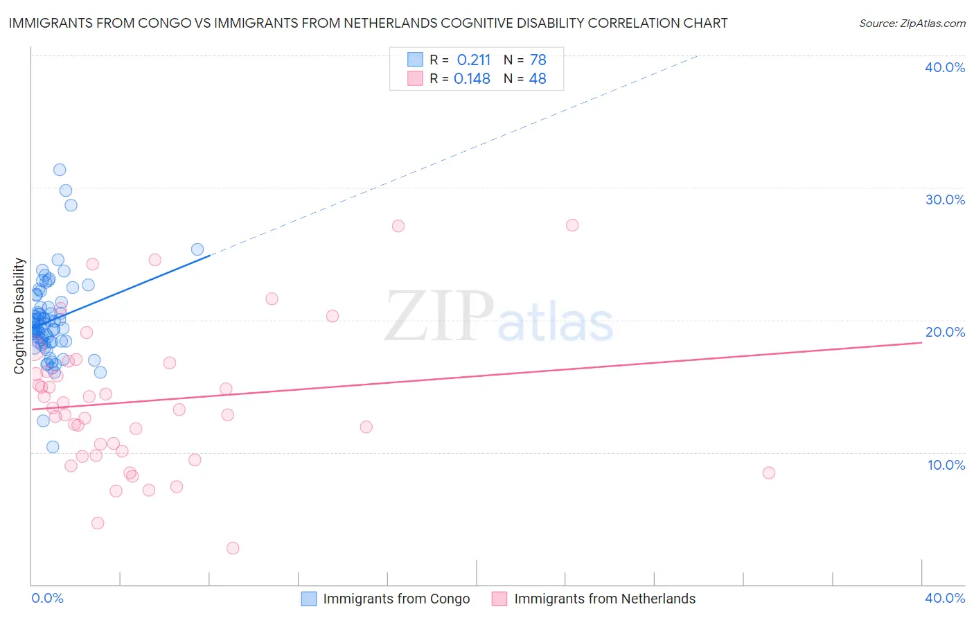 Immigrants from Congo vs Immigrants from Netherlands Cognitive Disability