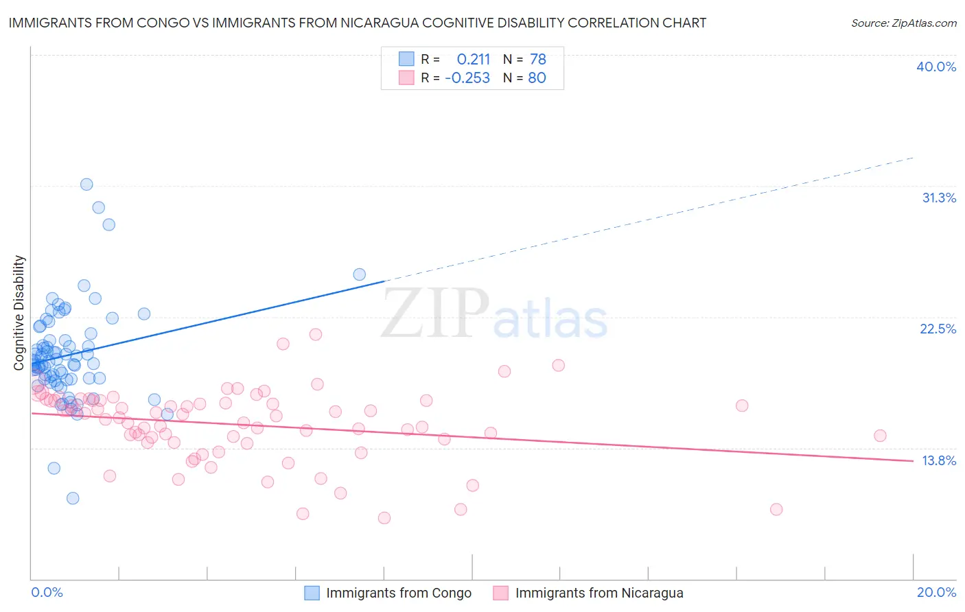 Immigrants from Congo vs Immigrants from Nicaragua Cognitive Disability