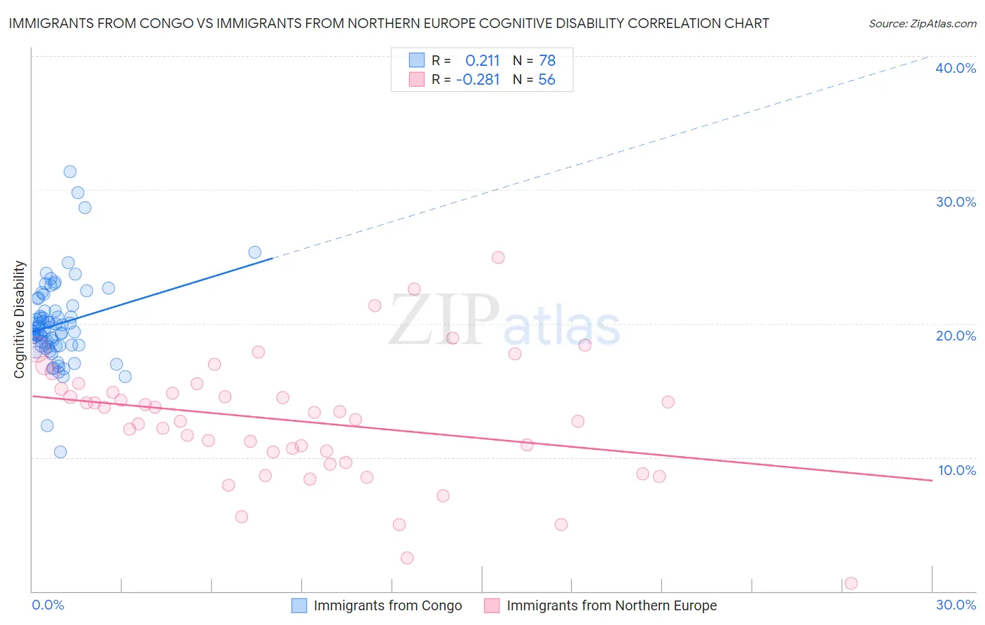 Immigrants from Congo vs Immigrants from Northern Europe Cognitive Disability