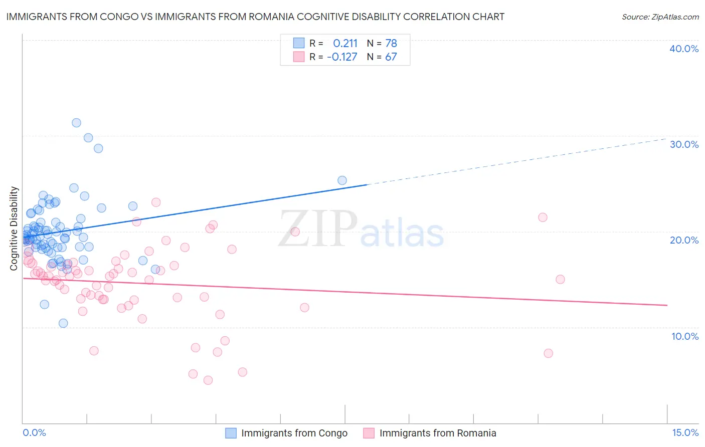 Immigrants from Congo vs Immigrants from Romania Cognitive Disability