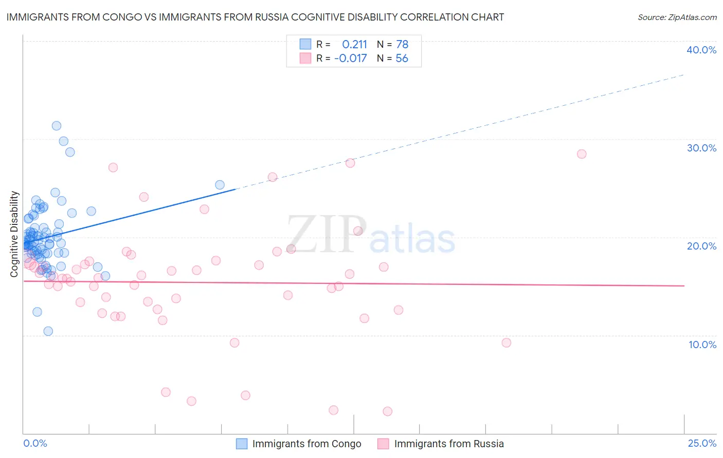 Immigrants from Congo vs Immigrants from Russia Cognitive Disability