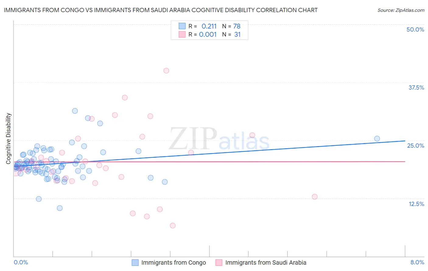 Immigrants from Congo vs Immigrants from Saudi Arabia Cognitive Disability