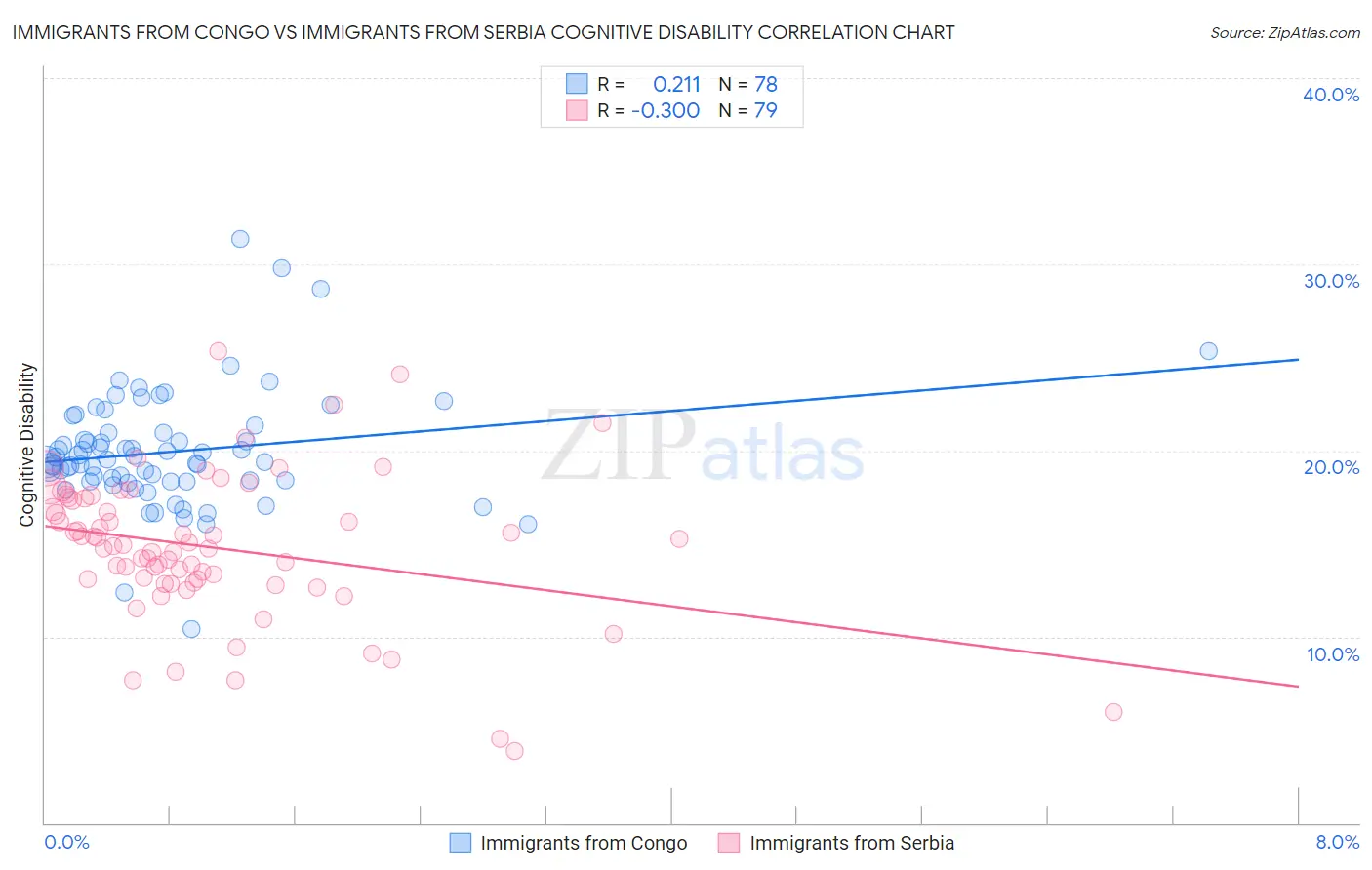 Immigrants from Congo vs Immigrants from Serbia Cognitive Disability