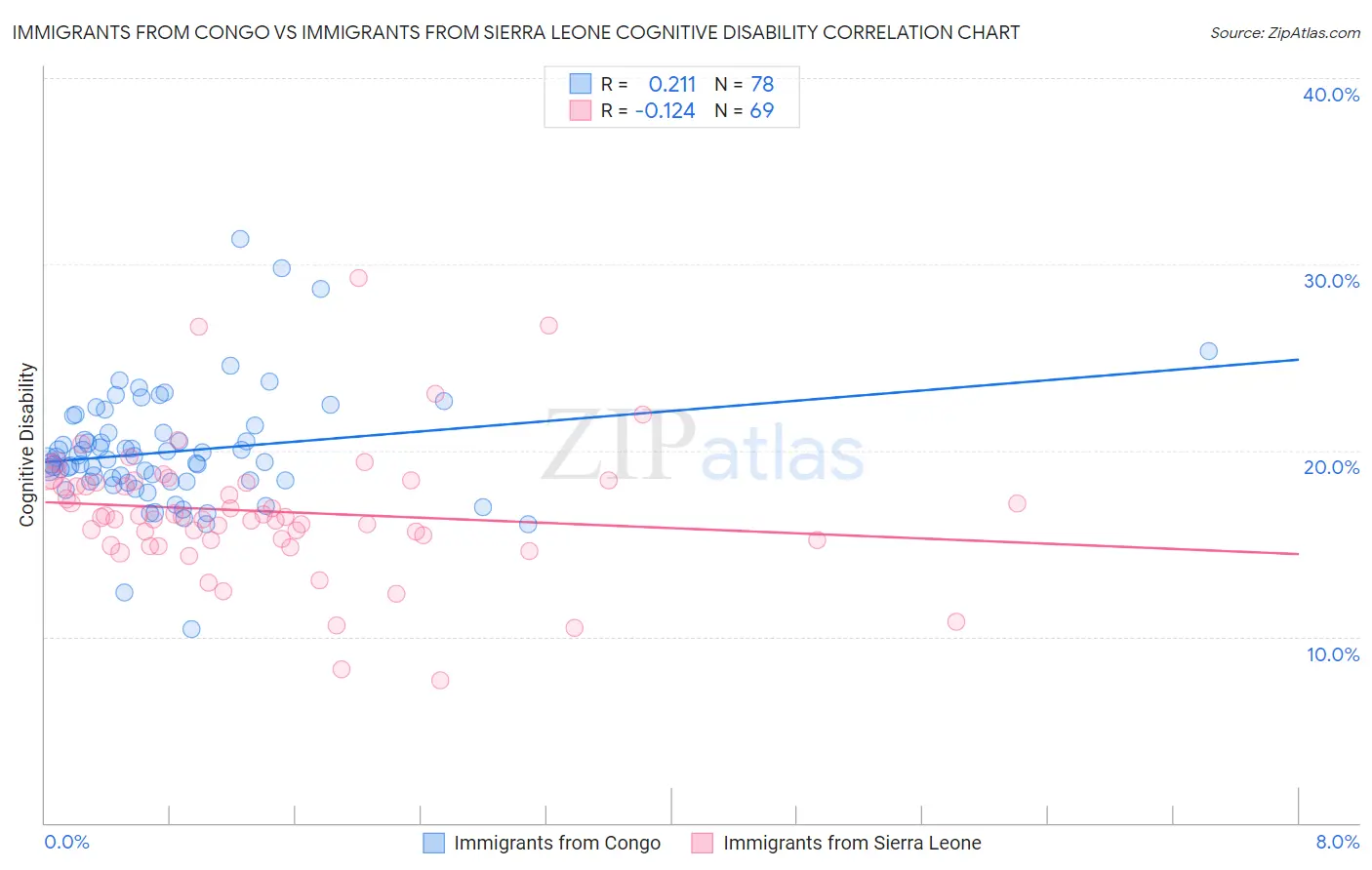 Immigrants from Congo vs Immigrants from Sierra Leone Cognitive Disability