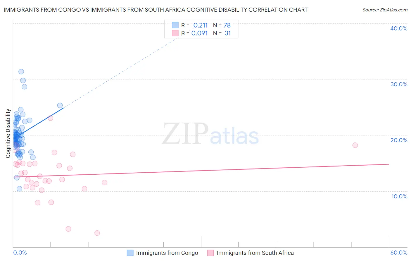 Immigrants from Congo vs Immigrants from South Africa Cognitive Disability