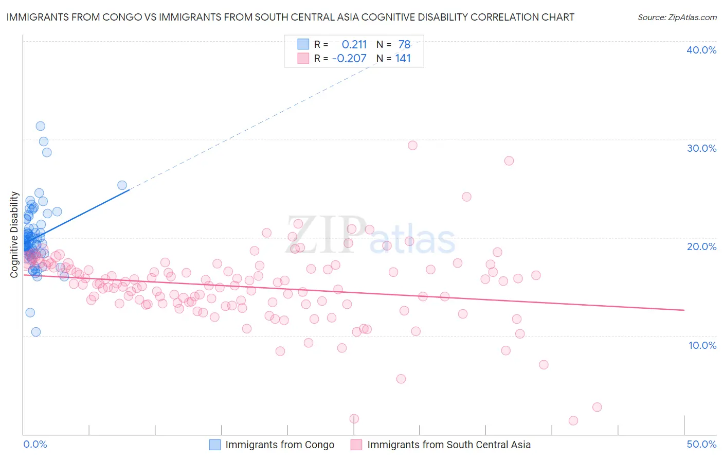 Immigrants from Congo vs Immigrants from South Central Asia Cognitive Disability