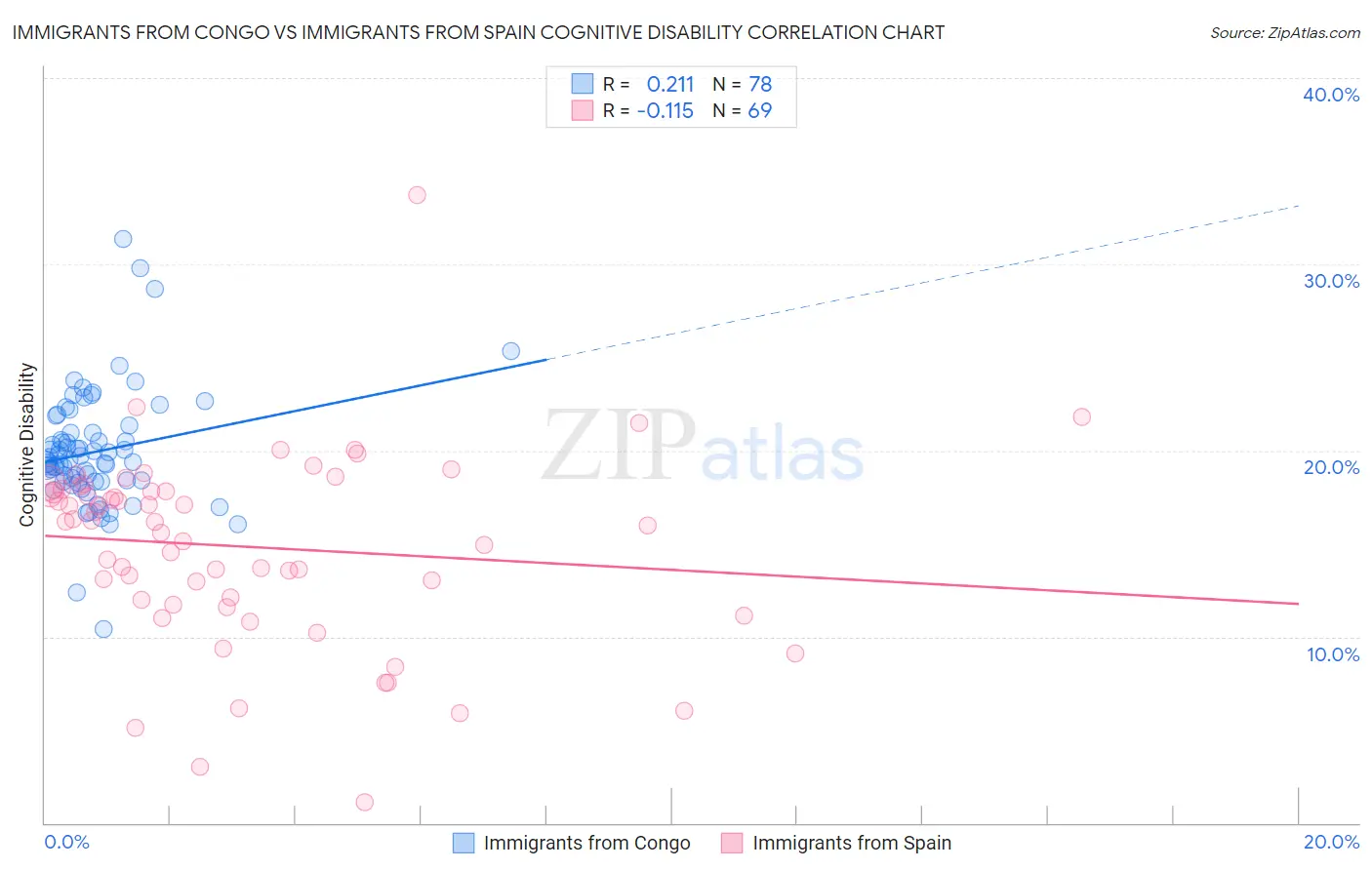 Immigrants from Congo vs Immigrants from Spain Cognitive Disability