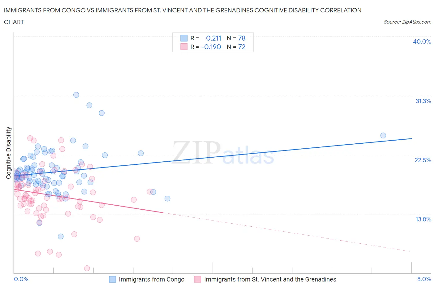 Immigrants from Congo vs Immigrants from St. Vincent and the Grenadines Cognitive Disability