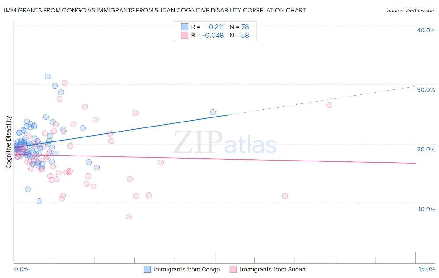 Immigrants from Congo vs Immigrants from Sudan Cognitive Disability
