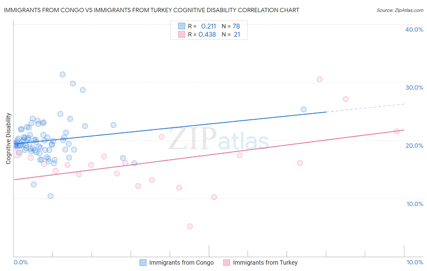 Immigrants from Congo vs Immigrants from Turkey Cognitive Disability