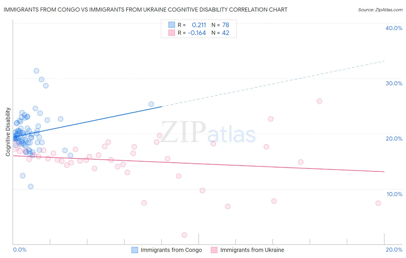 Immigrants from Congo vs Immigrants from Ukraine Cognitive Disability