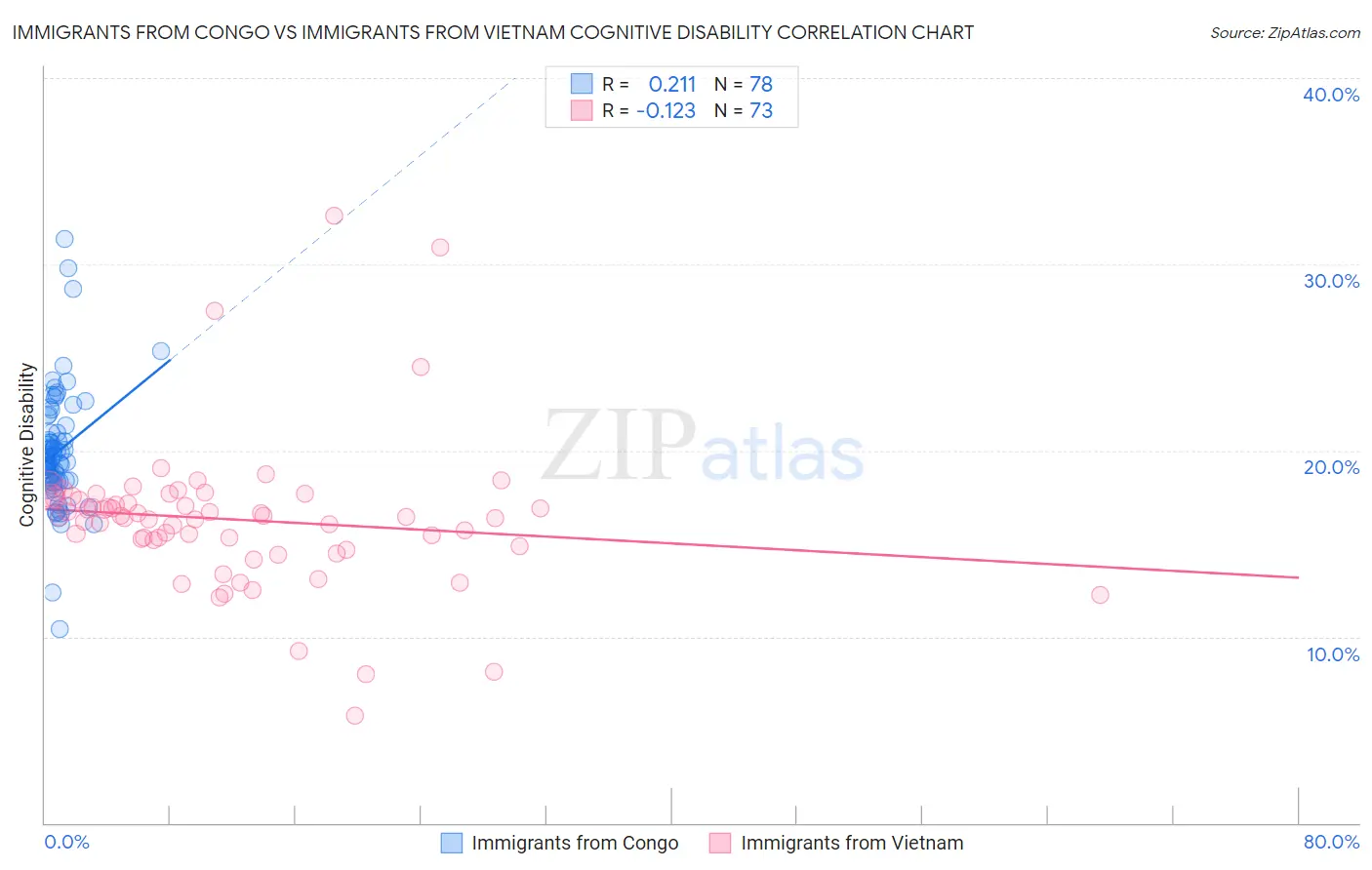 Immigrants from Congo vs Immigrants from Vietnam Cognitive Disability