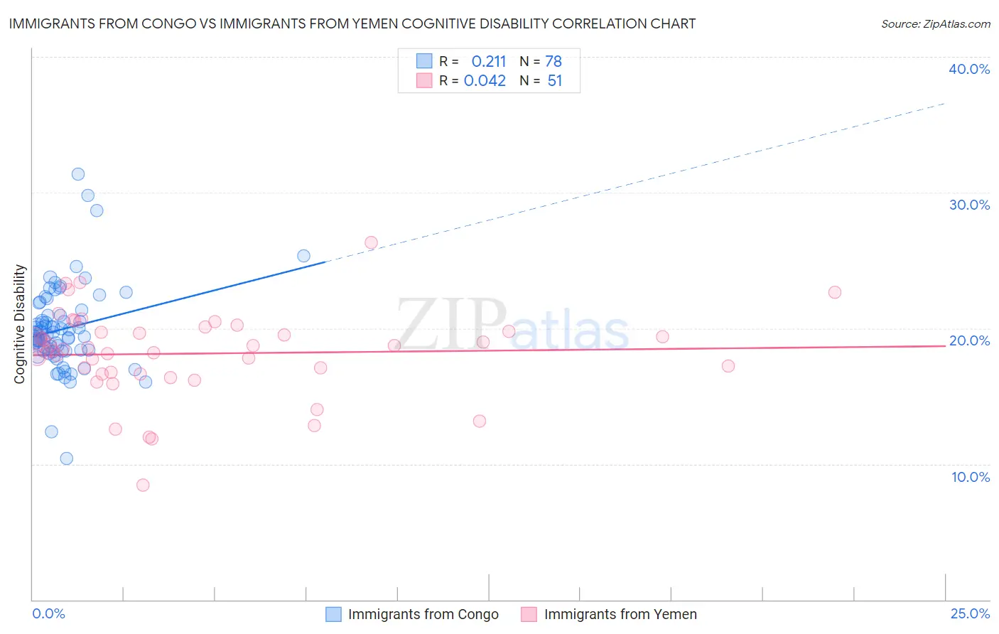 Immigrants from Congo vs Immigrants from Yemen Cognitive Disability