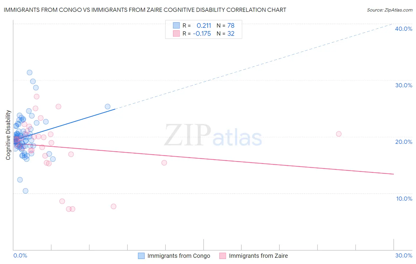 Immigrants from Congo vs Immigrants from Zaire Cognitive Disability