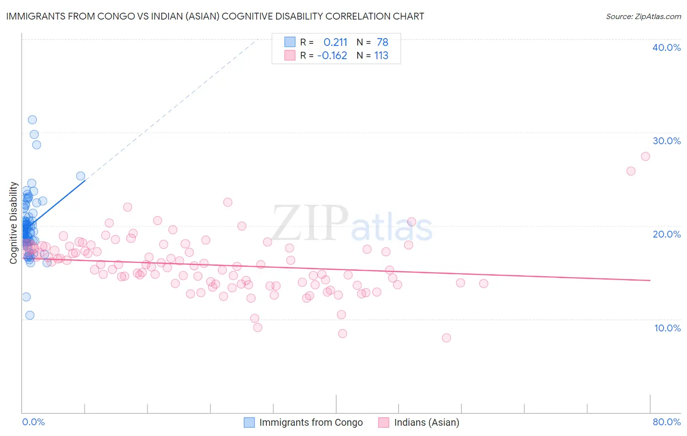 Immigrants from Congo vs Indian (Asian) Cognitive Disability
