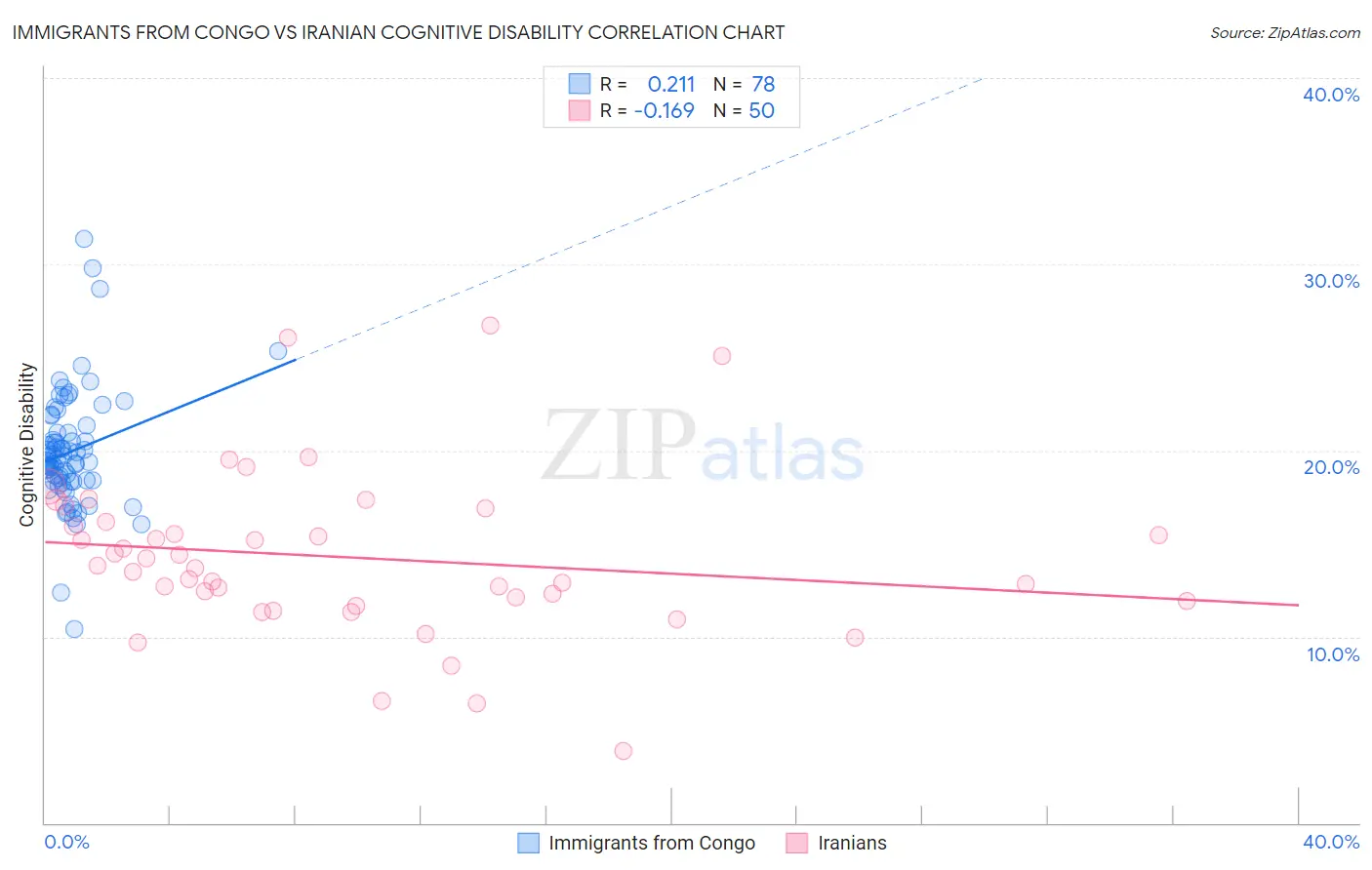 Immigrants from Congo vs Iranian Cognitive Disability