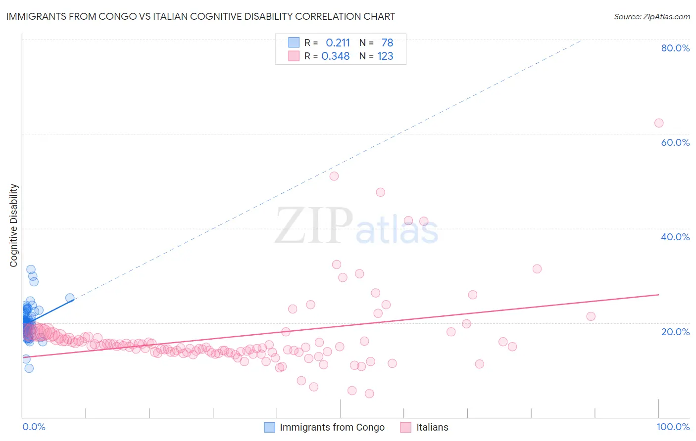 Immigrants from Congo vs Italian Cognitive Disability