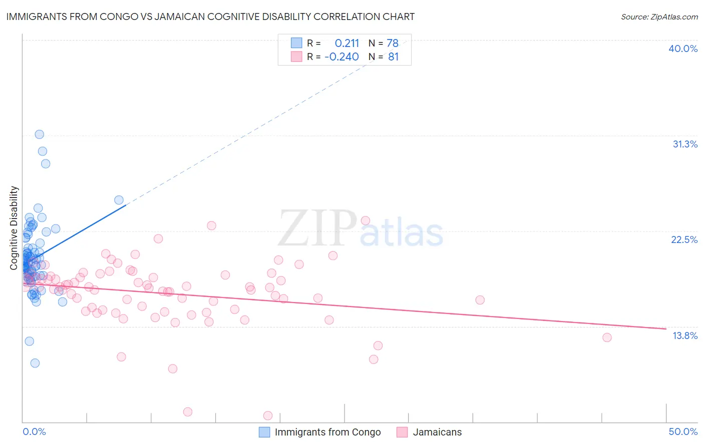 Immigrants from Congo vs Jamaican Cognitive Disability