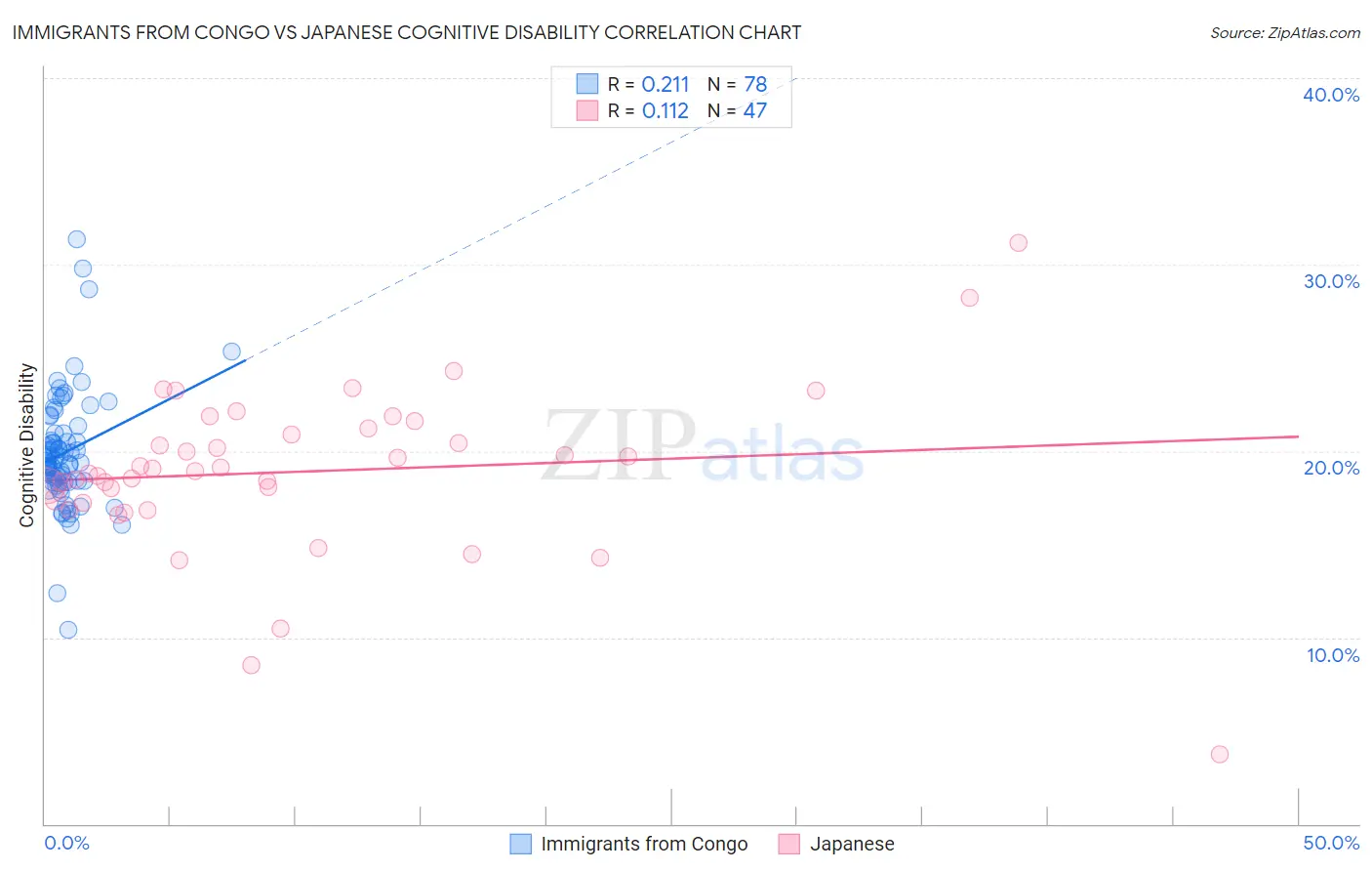 Immigrants from Congo vs Japanese Cognitive Disability