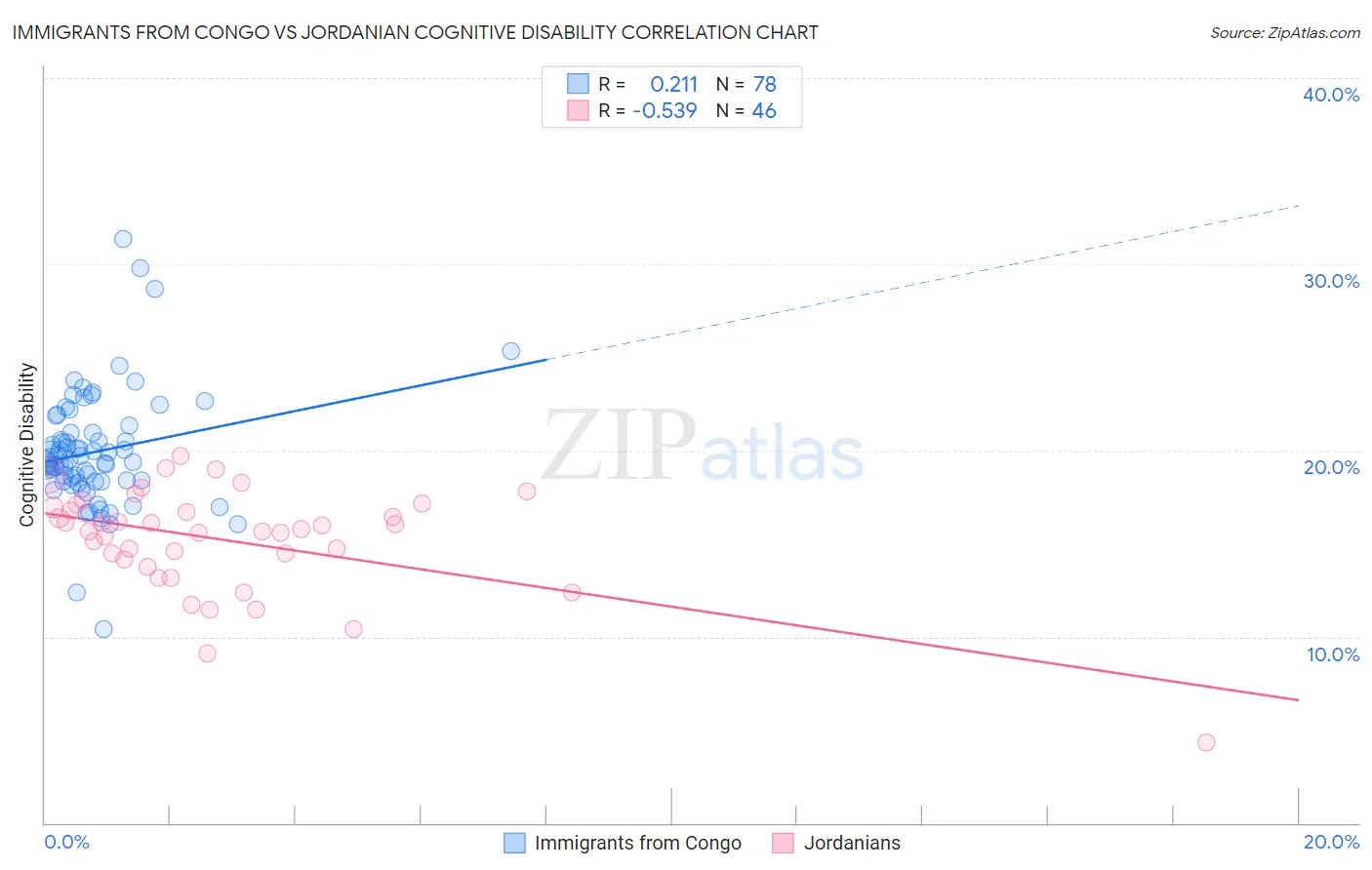 Immigrants from Congo vs Jordanian Cognitive Disability