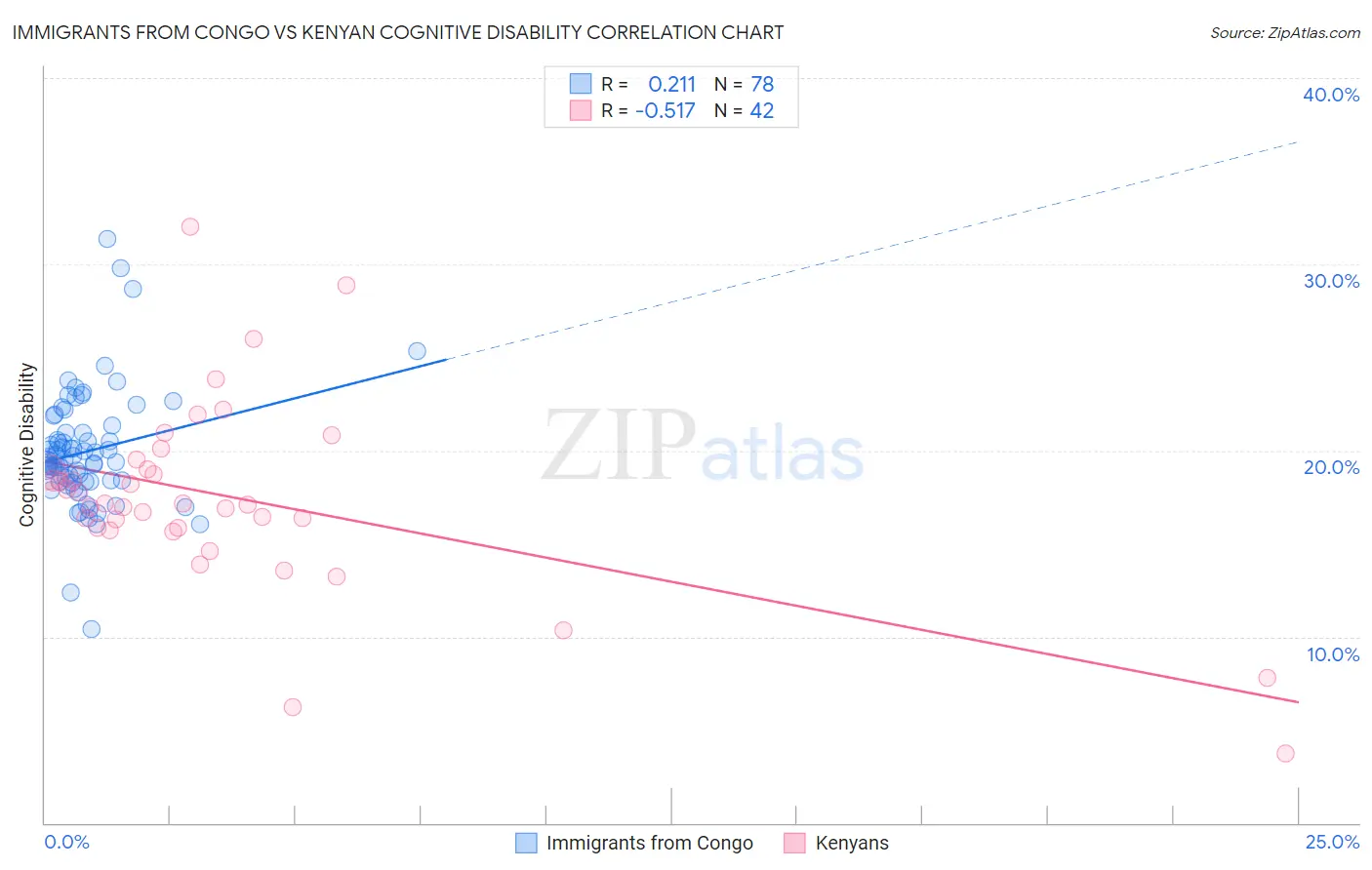 Immigrants from Congo vs Kenyan Cognitive Disability