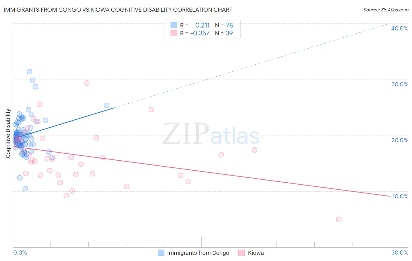 Immigrants from Congo vs Kiowa Cognitive Disability