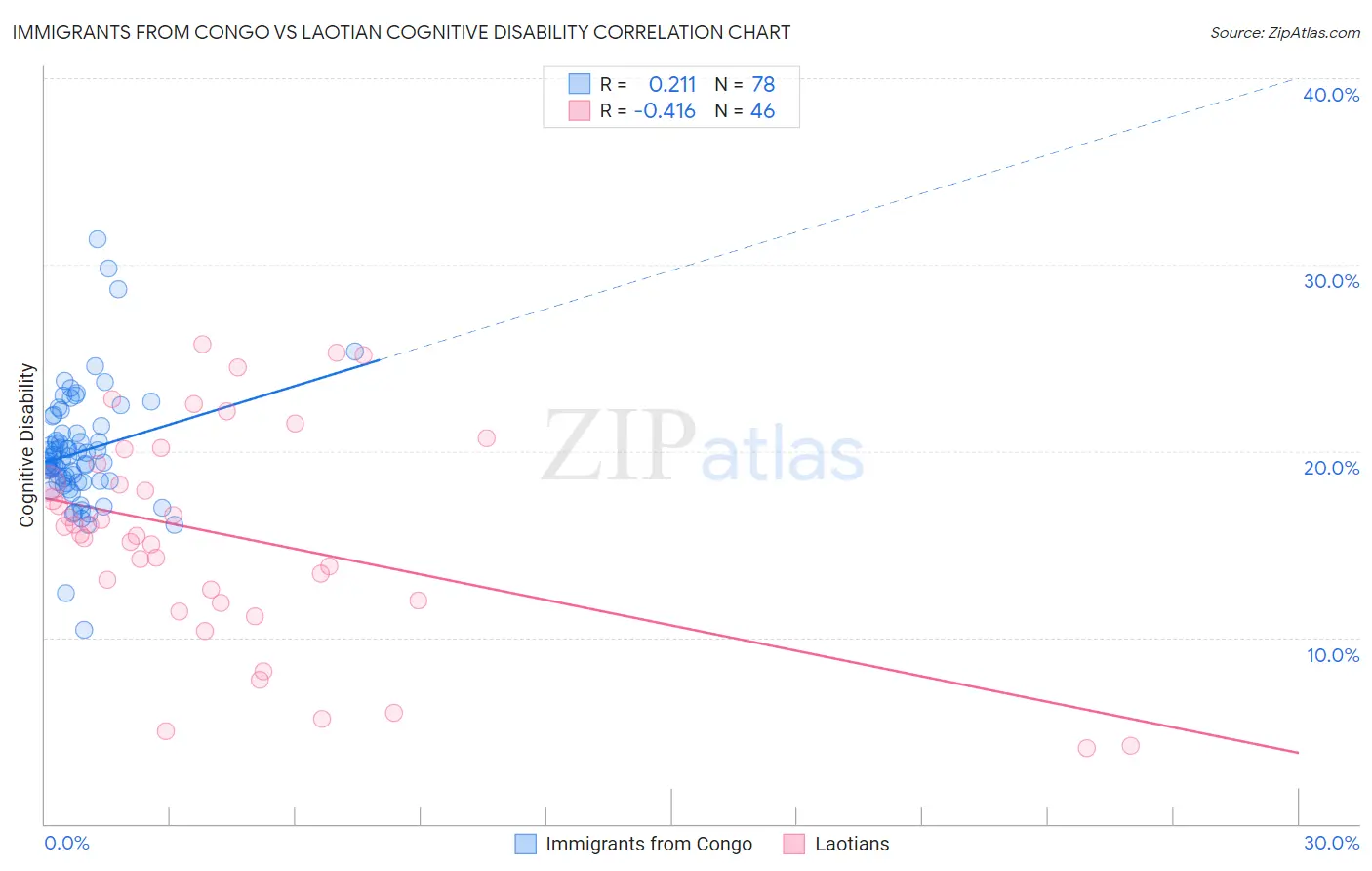 Immigrants from Congo vs Laotian Cognitive Disability