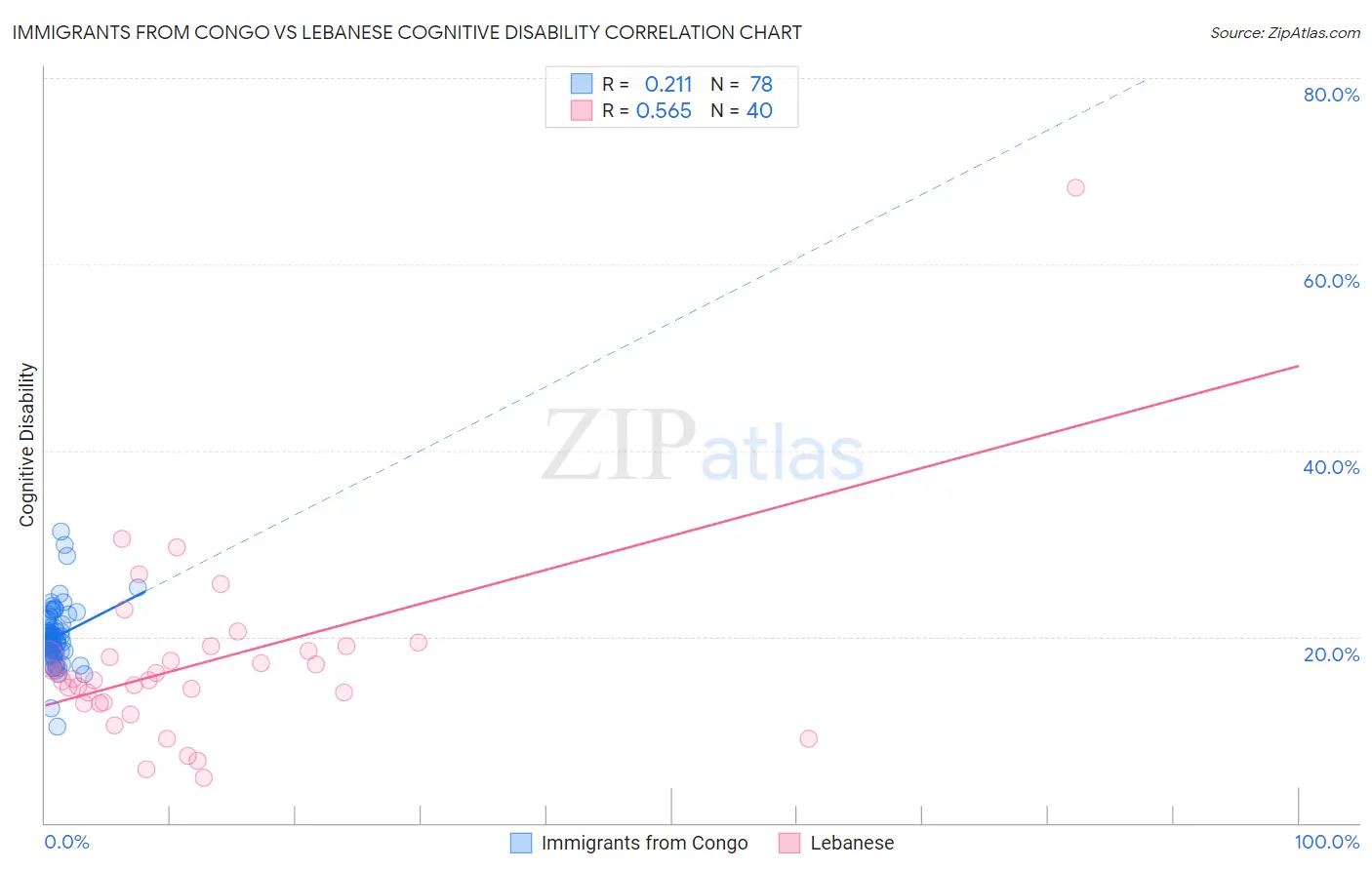 Immigrants from Congo vs Lebanese Cognitive Disability